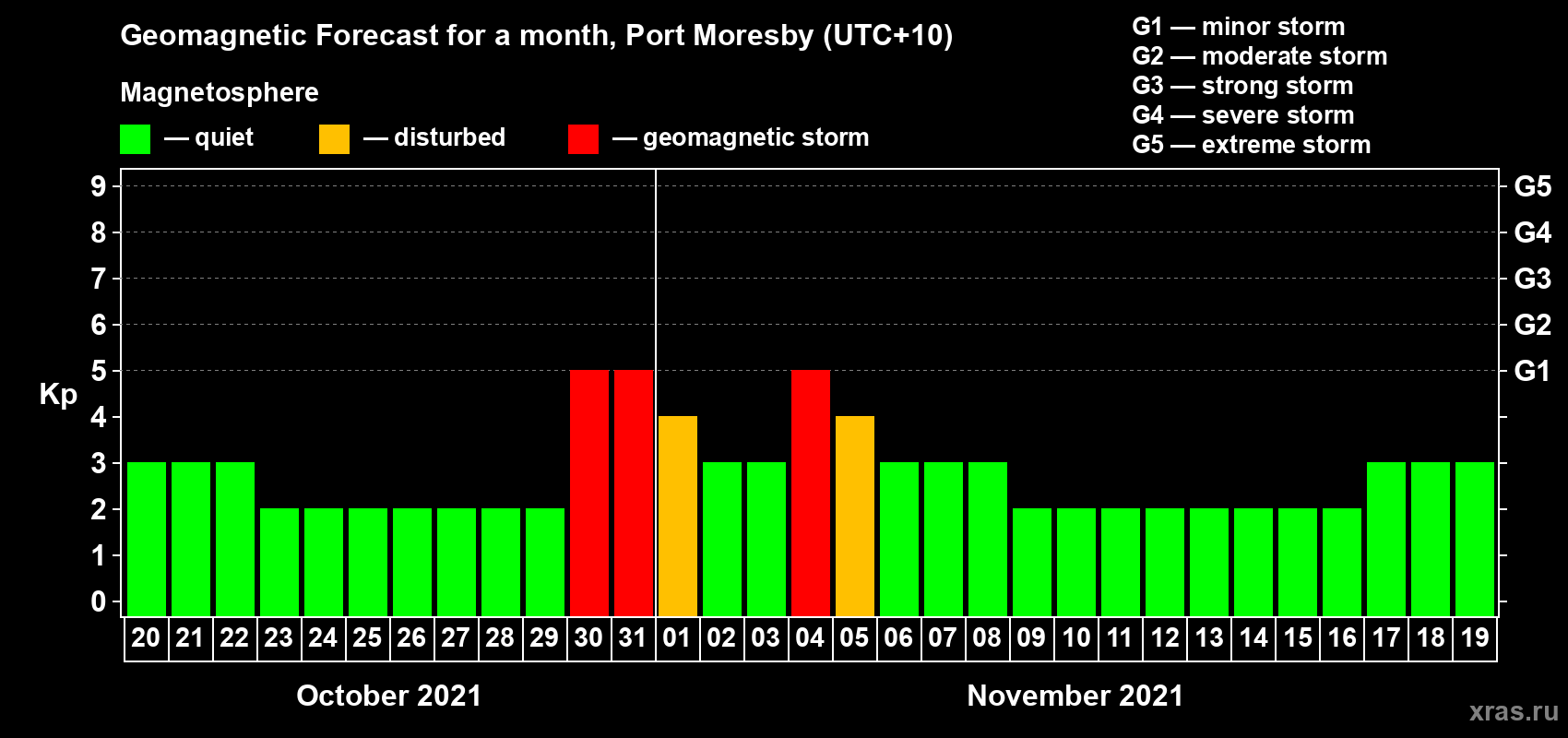 Forecast of the daily maximal value of geomagnetic index Kp for <b>1 month</b> (31 days) <b>from Oct 20, 2021 to Nov 19, 2021</b>