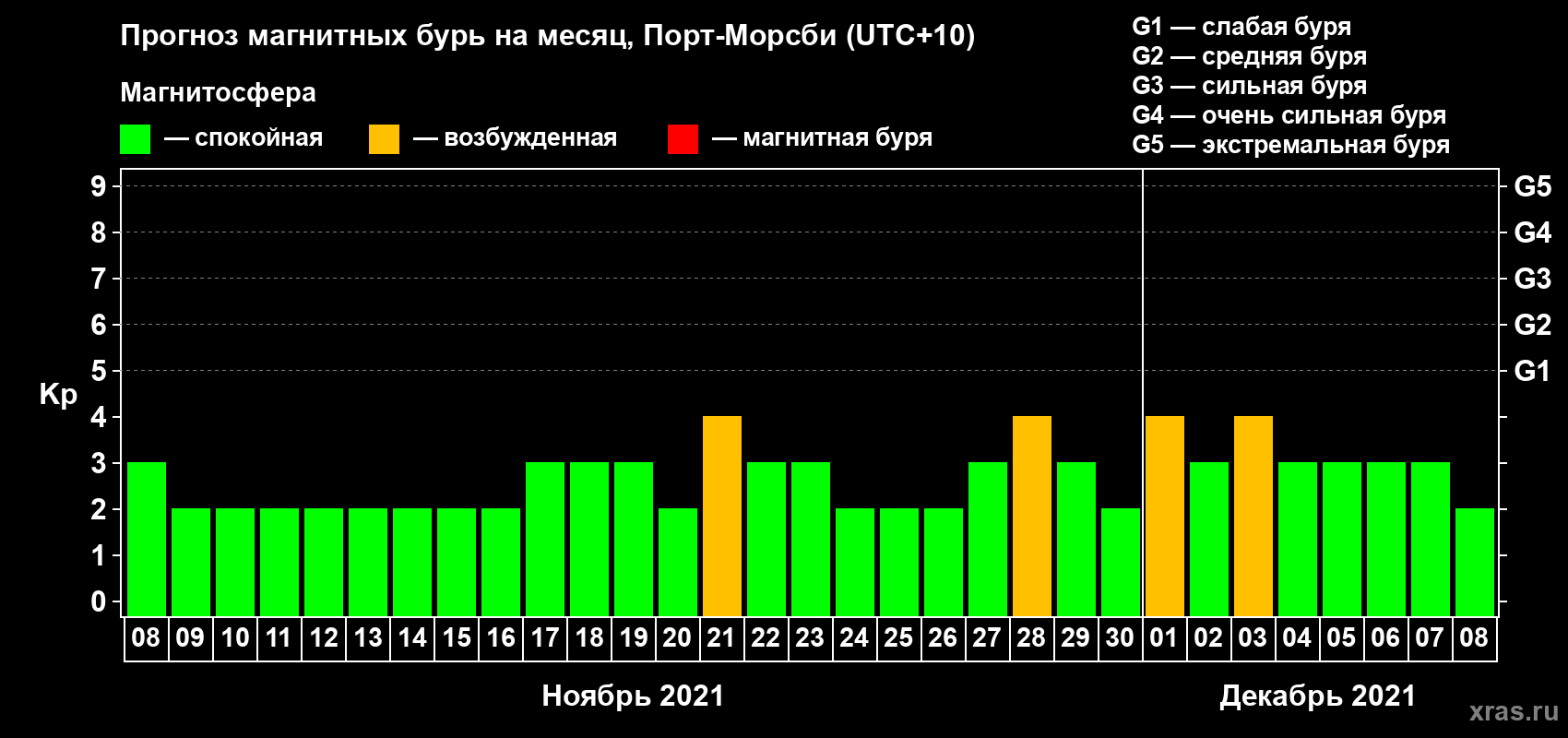 Прогноз максимального суточного геомагнитного индекса Kp на <b>1 месяц</b> (31 день) <b>с 08 ноября по 08 декабря 2021 г</b>