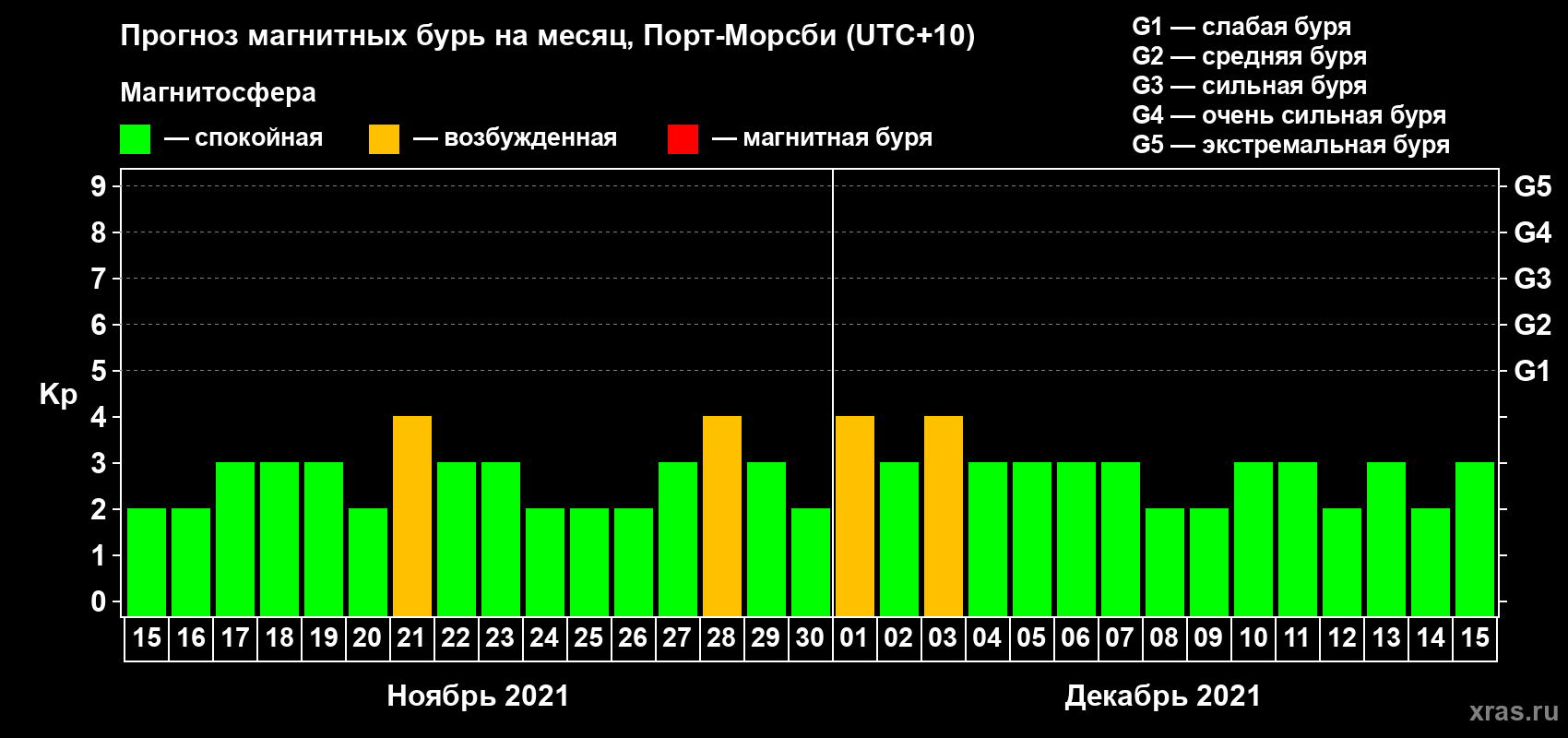Прогноз максимального суточного геомагнитного индекса Kp на <b>1 месяц</b> (31 день) <b>с 15 ноября по 15 декабря 2021 г</b>