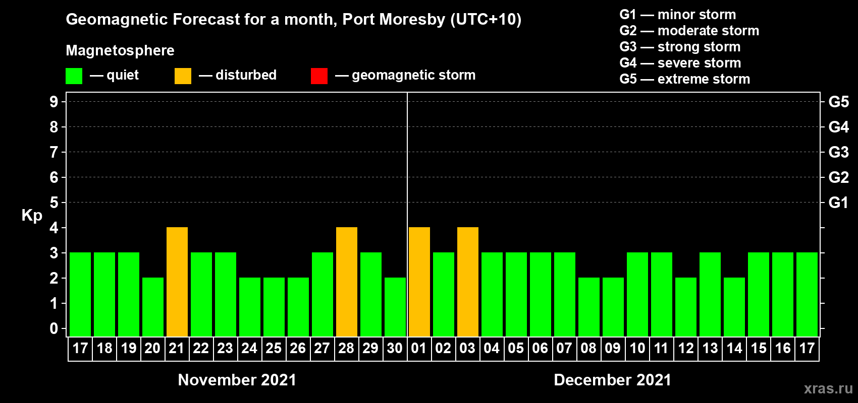 Forecast of the daily maximal value of geomagnetic index&nbsp;Kp for <b>1 month</b> (31 days) <b>from Nov 17, 2021 to Dec 17, 2021</b>