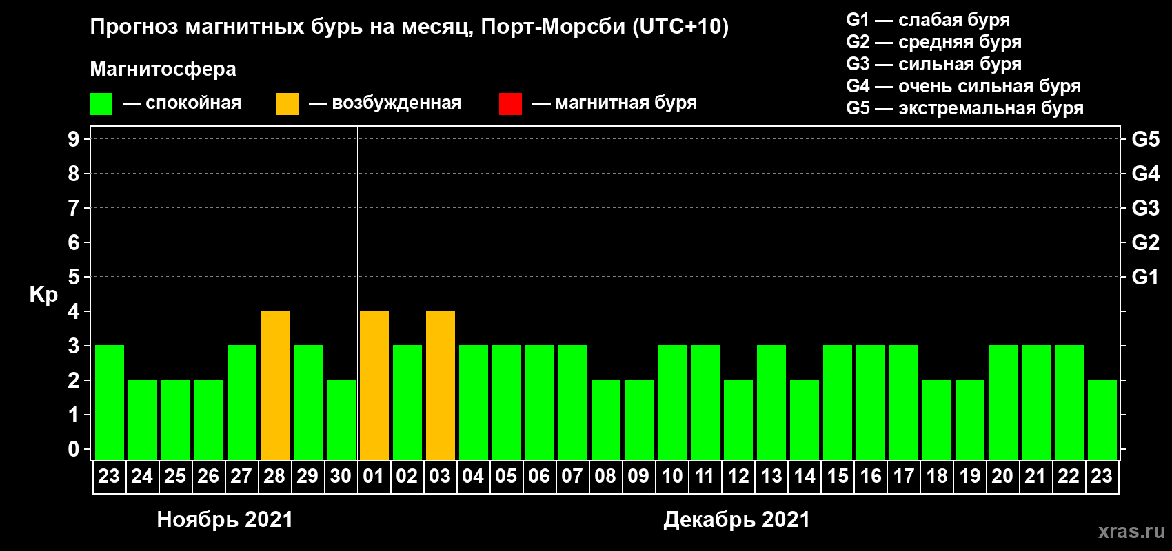 Прогноз максимального суточного геомагнитного индекса Kp на <b>1 месяц</b> (31 день) <b>с 23 ноября по 23 декабря 2021 г</b>