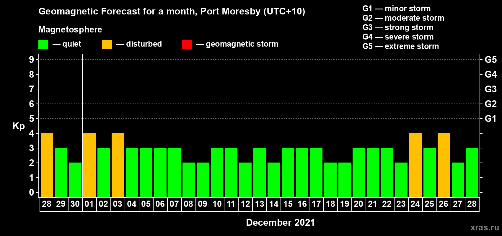 Forecast of the daily maximal value of geomagnetic index&nbsp;Kp for <b>1 month</b> (31 days) <b>from Nov 28, 2021 to Dec 28, 2021</b>