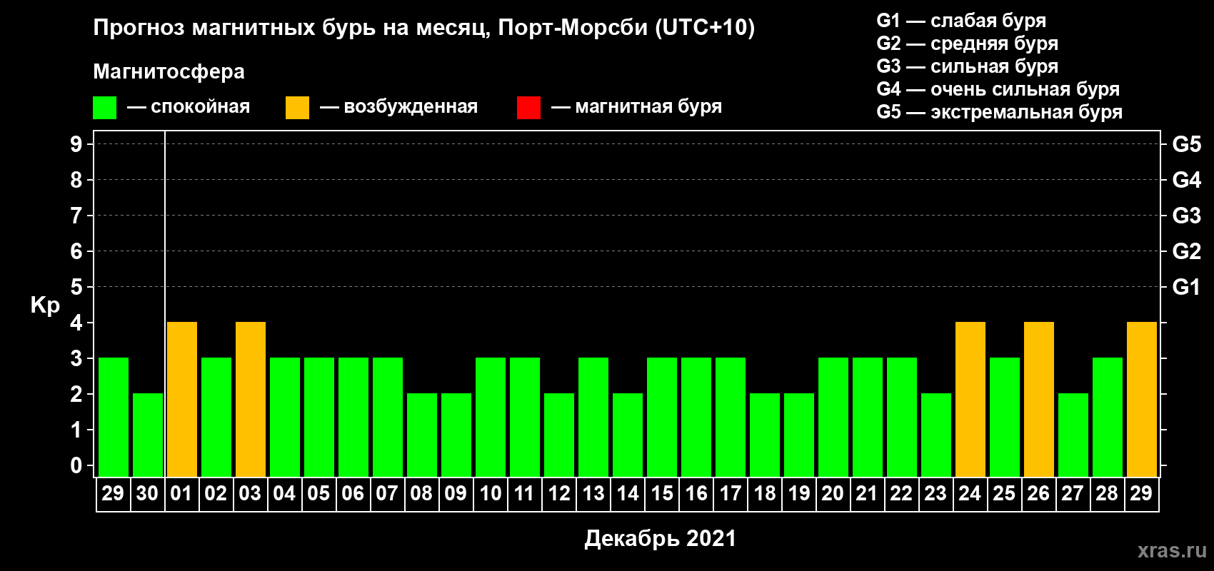 Прогноз максимального суточного геомагнитного индекса Kp на <b>1 месяц</b> (31 день) <b>с 29 ноября по 29 декабря 2021 г</b>