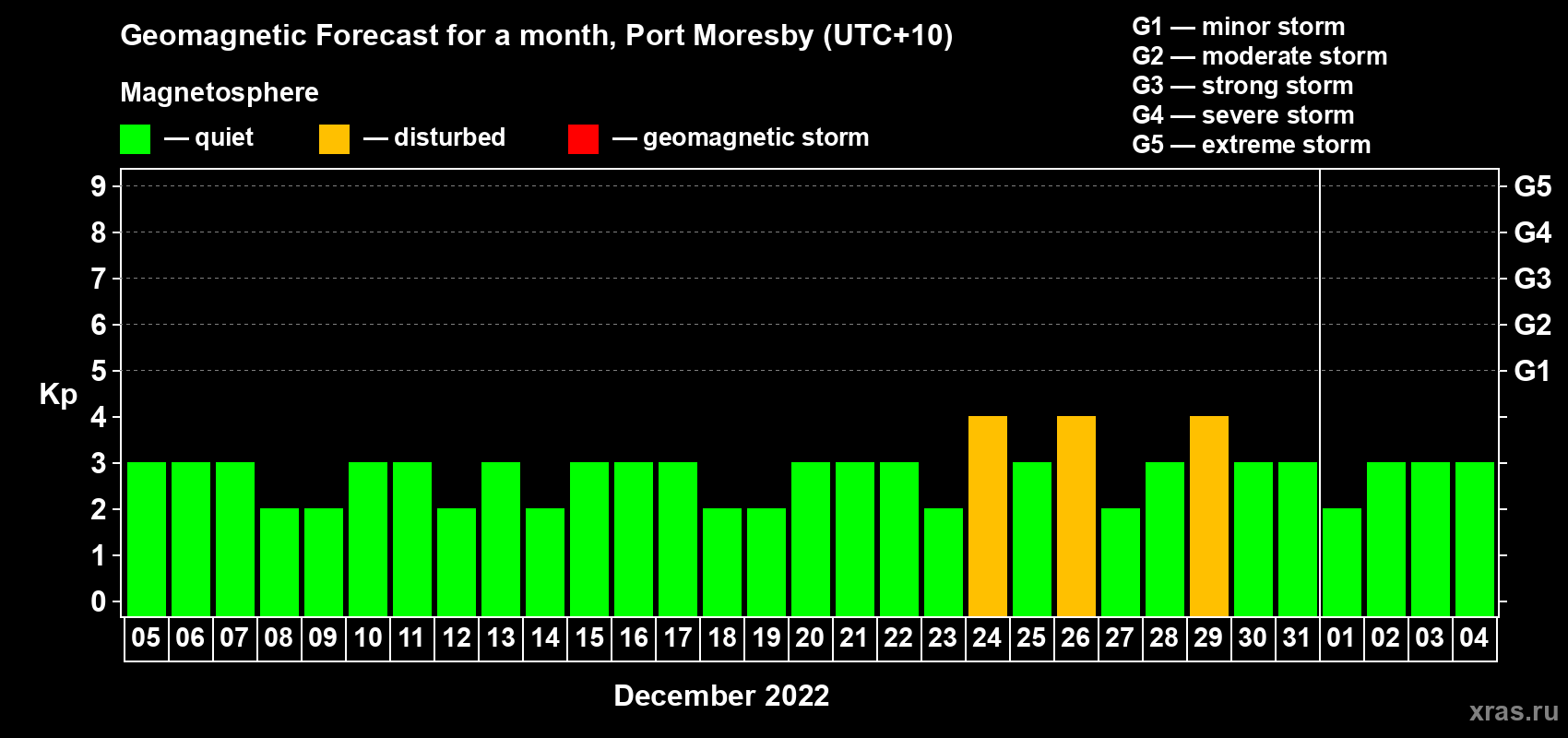 Forecast of the daily maximal value of geomagnetic index Kp for <b>1 month</b> (31 days) <b>from Dec 05, 2021 to Jan 04, 2022</b>