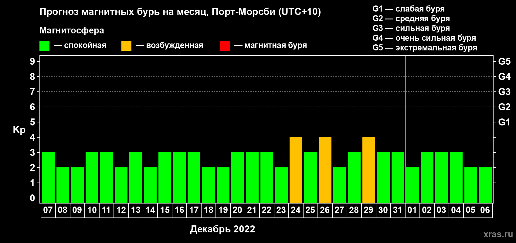 Прогноз максимального суточного геомагнитного индекса Kp на <b>1 месяц</b> (31 день) <b>с 07 декабря 2021 г по 06 января 2022 г</b>