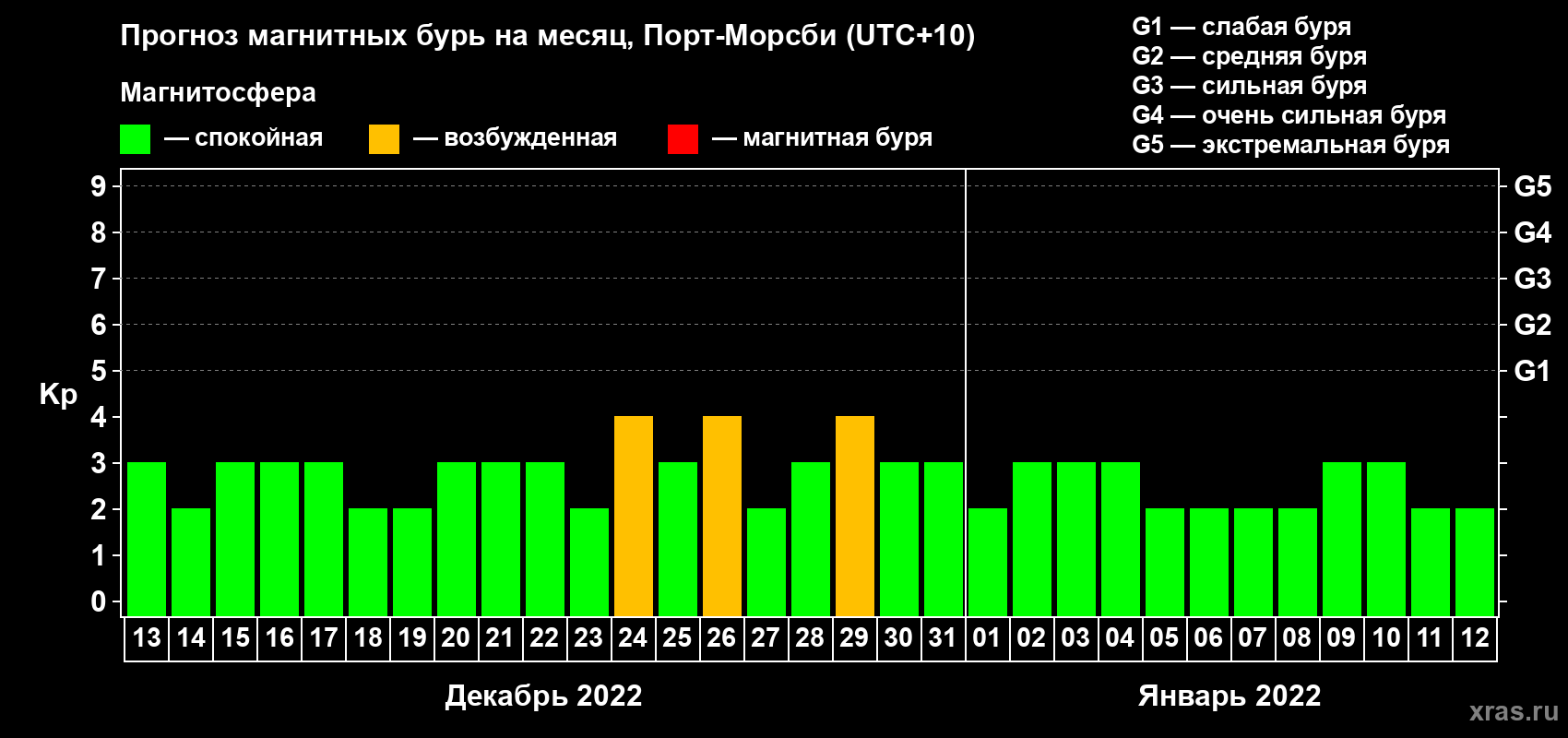Прогноз максимального суточного геомагнитного индекса Kp на <b>1 месяц</b> (31 день) <b>с 13 декабря 2021 г по 12 января 2022 г</b>