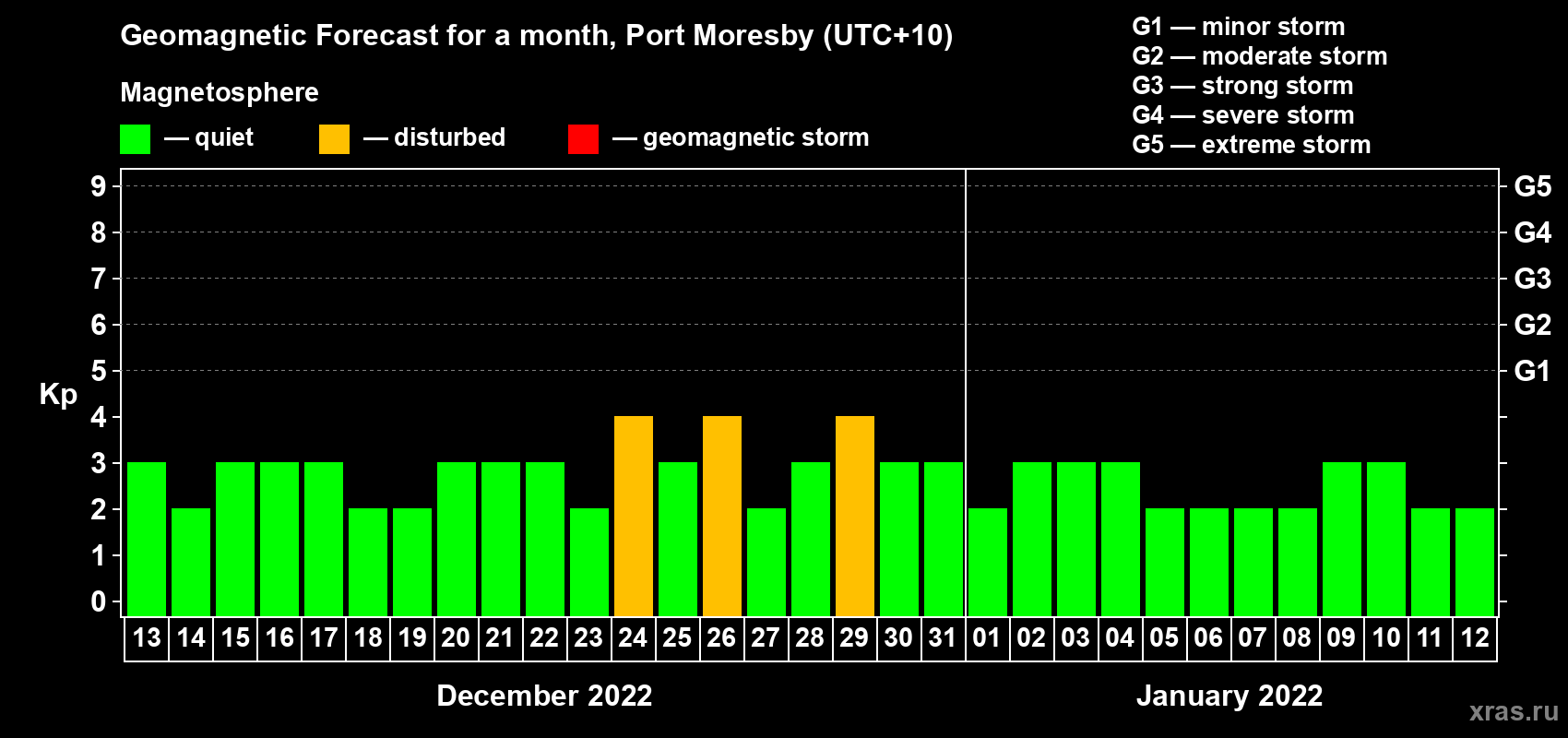 Forecast of the daily maximal value of geomagnetic index Kp for <b>1 month</b> (31 days) <b>from Dec 13, 2021 to Jan 12, 2022</b>
