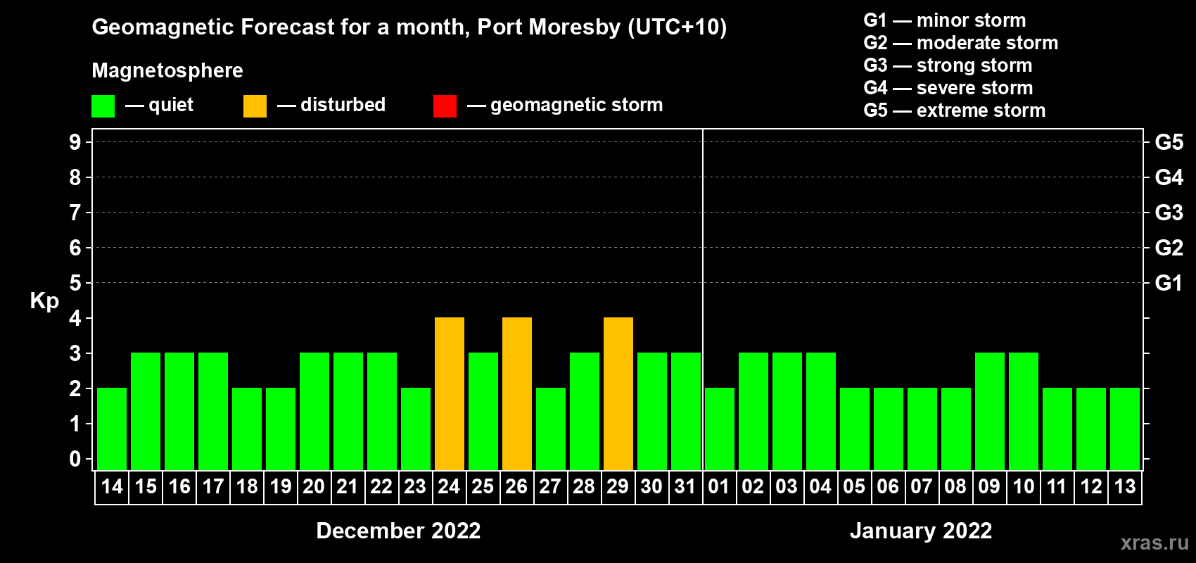 Forecast of the daily maximal value of geomagnetic index Kp for <b>1 month</b> (31 days) <b>from Dec 14, 2021 to Jan 13, 2022</b>
