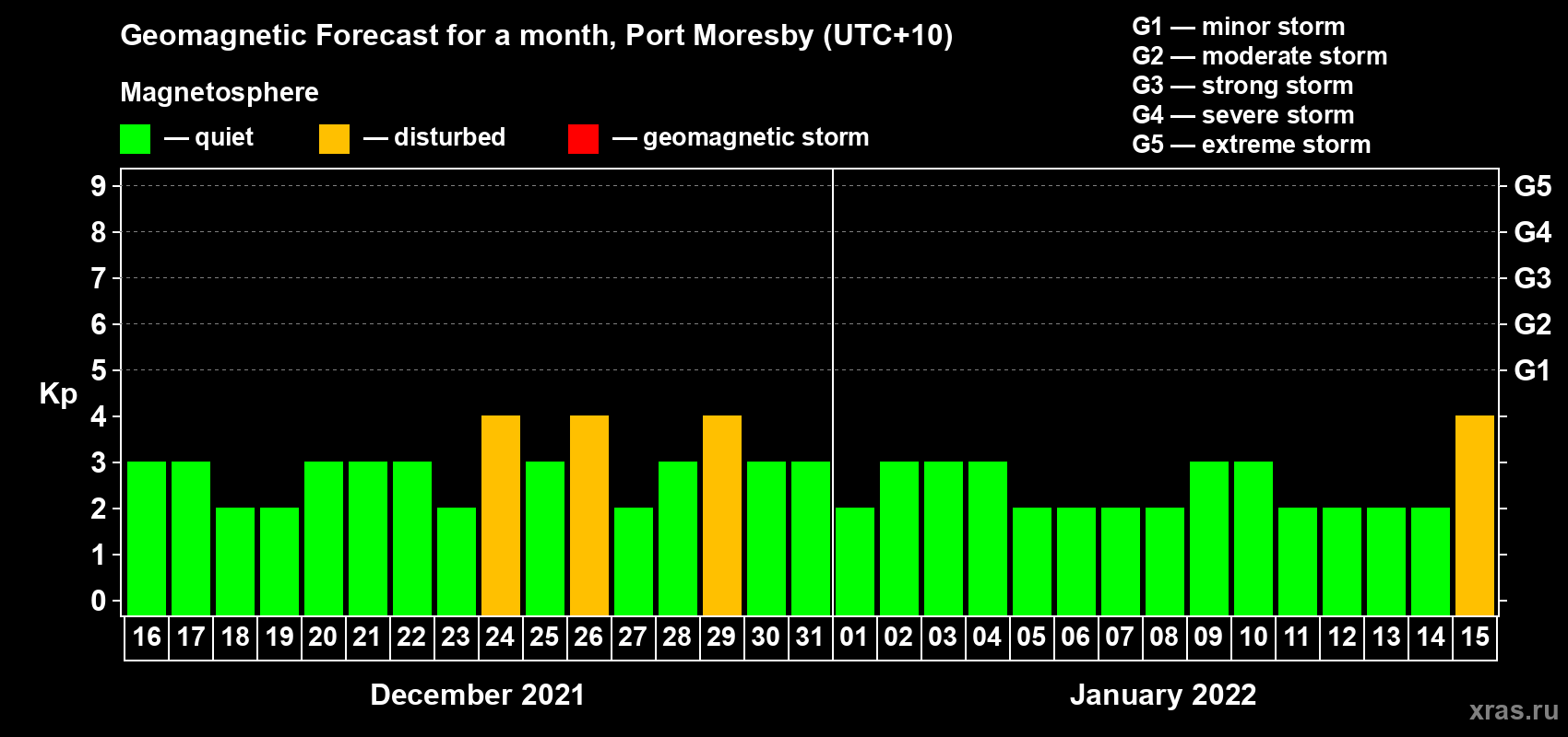 Forecast of the daily maximal value of geomagnetic index Kp for <b>1 month</b> (31 days) <b>from Dec 16, 2021 to Jan 15, 2022</b>