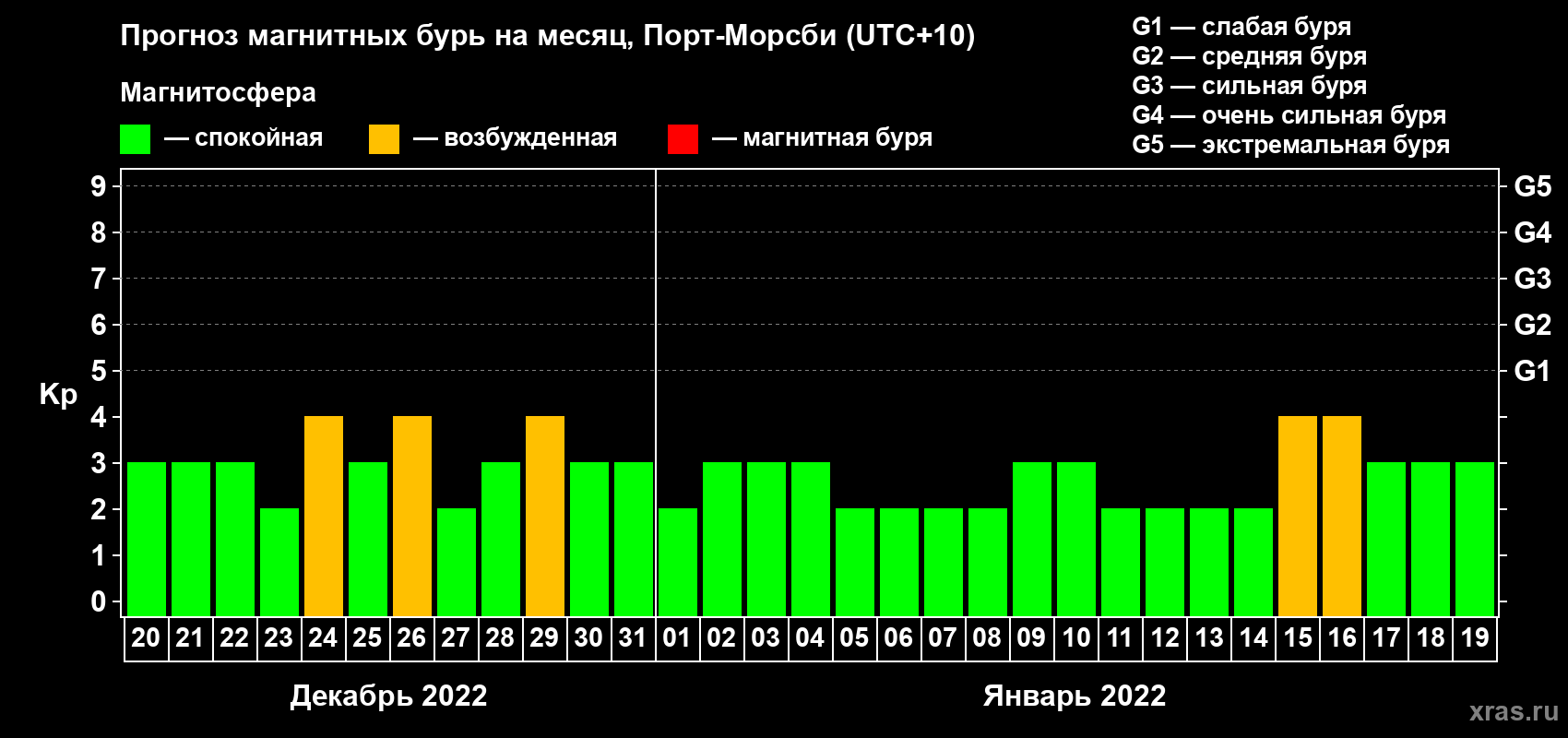 Прогноз максимального суточного геомагнитного индекса Kp на <b>1 месяц</b> (31 день) <b>с 20 декабря 2021 г по 19 января 2022 г</b>