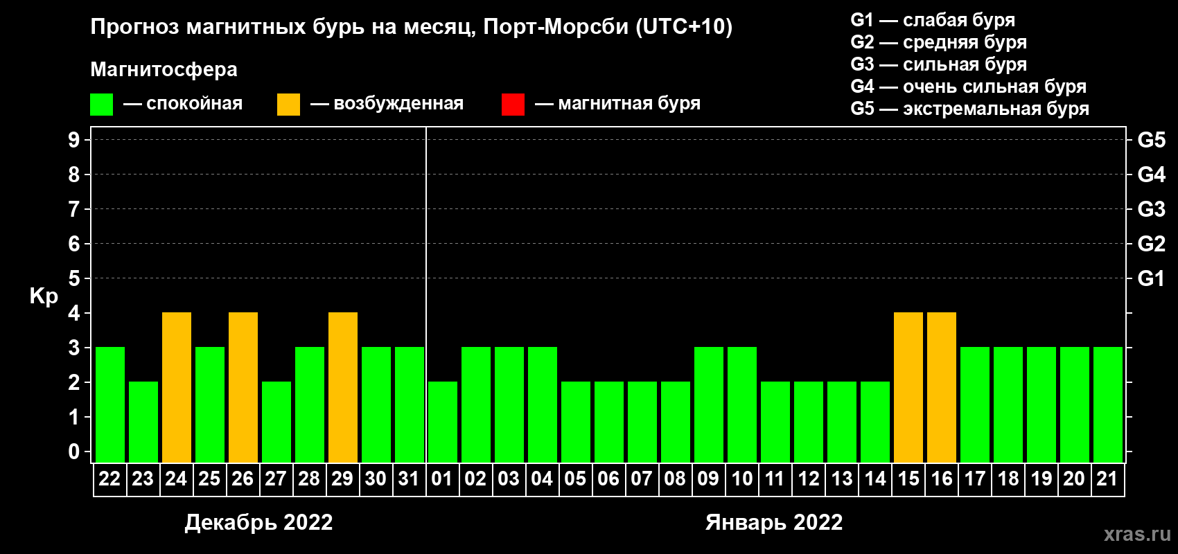 Прогноз максимального суточного геомагнитного индекса Kp на <b>1 месяц</b> (31 день) <b>с 22 декабря 2021 г по 21 января 2022 г</b>