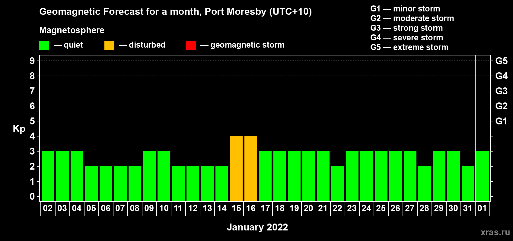 Forecast of the daily maximal value of geomagnetic index Kp for <b>1 month</b> (31 days) <b>from Jan 02, 2022 to Feb 01, 2022</b>