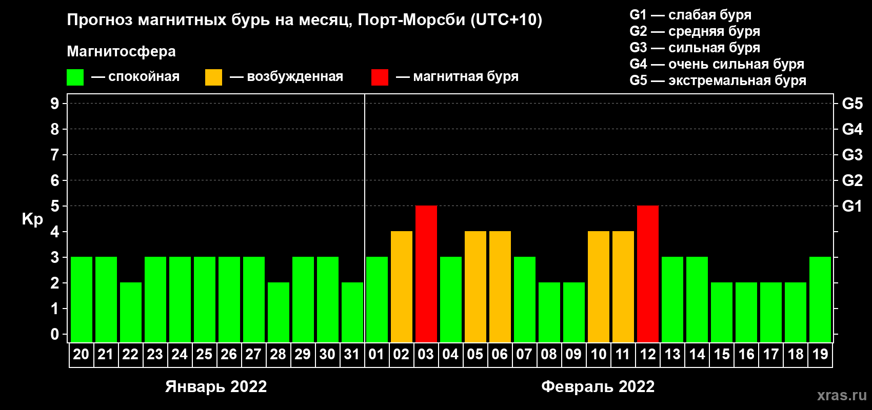 Прогноз максимального суточного геомагнитного индекса Kp на <b>1 месяц</b> (31 день) <b>с 20 января по 19 февраля 2022 г</b>