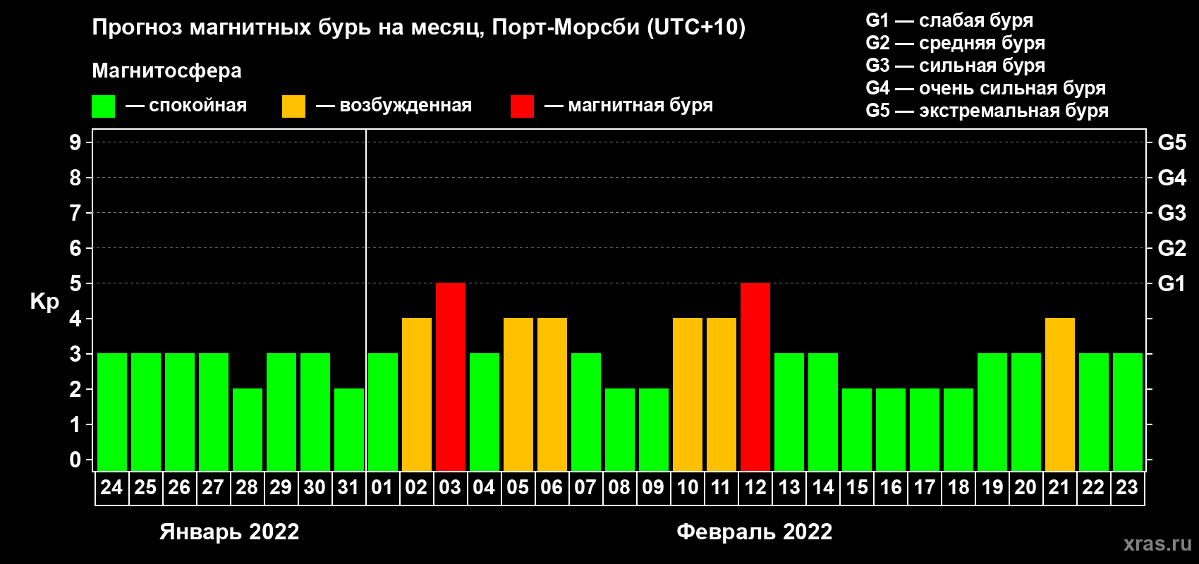 Прогноз максимального суточного геомагнитного индекса Kp на <b>1 месяц</b> (31 день) <b>с 24 января по 23 февраля 2022 г</b>