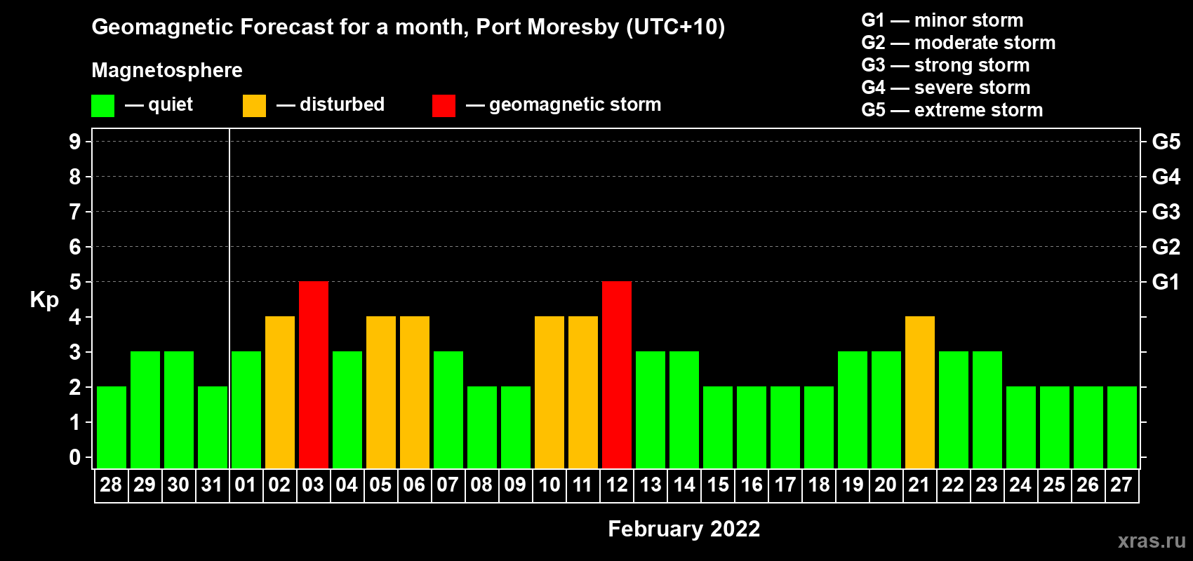 Forecast of the daily maximal value of geomagnetic index Kp for <b>1 month</b> (31 days) <b>from Jan 28, 2022 to Feb 27, 2022</b>