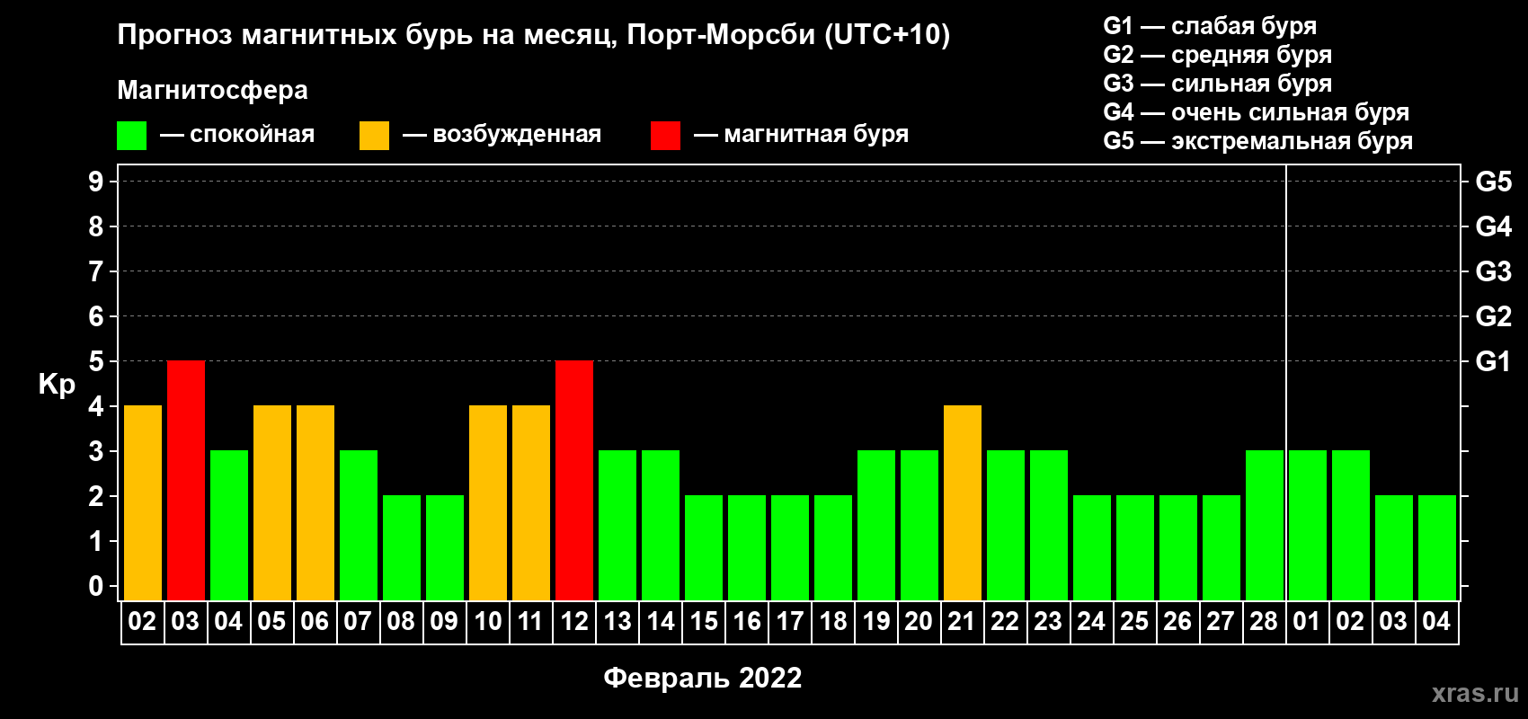Прогноз максимального суточного геомагнитного индекса Kp на <b>1 месяц</b> (31 день) <b>с 02 февраля по 04 марта 2022 г</b>