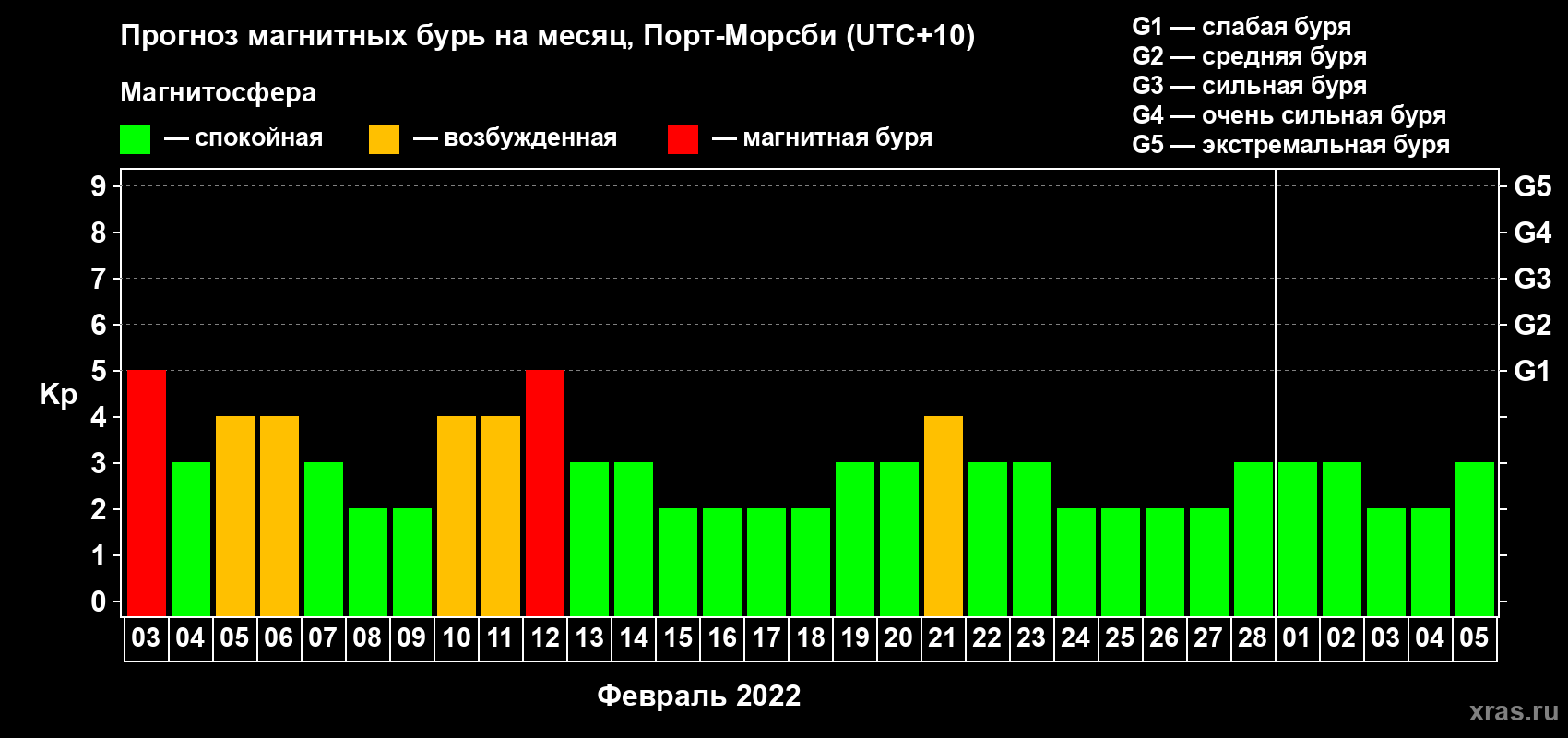 Прогноз максимального суточного геомагнитного индекса Kp на <b>1 месяц</b> (31 день) <b>с 03 февраля по 05 марта 2022 г</b>