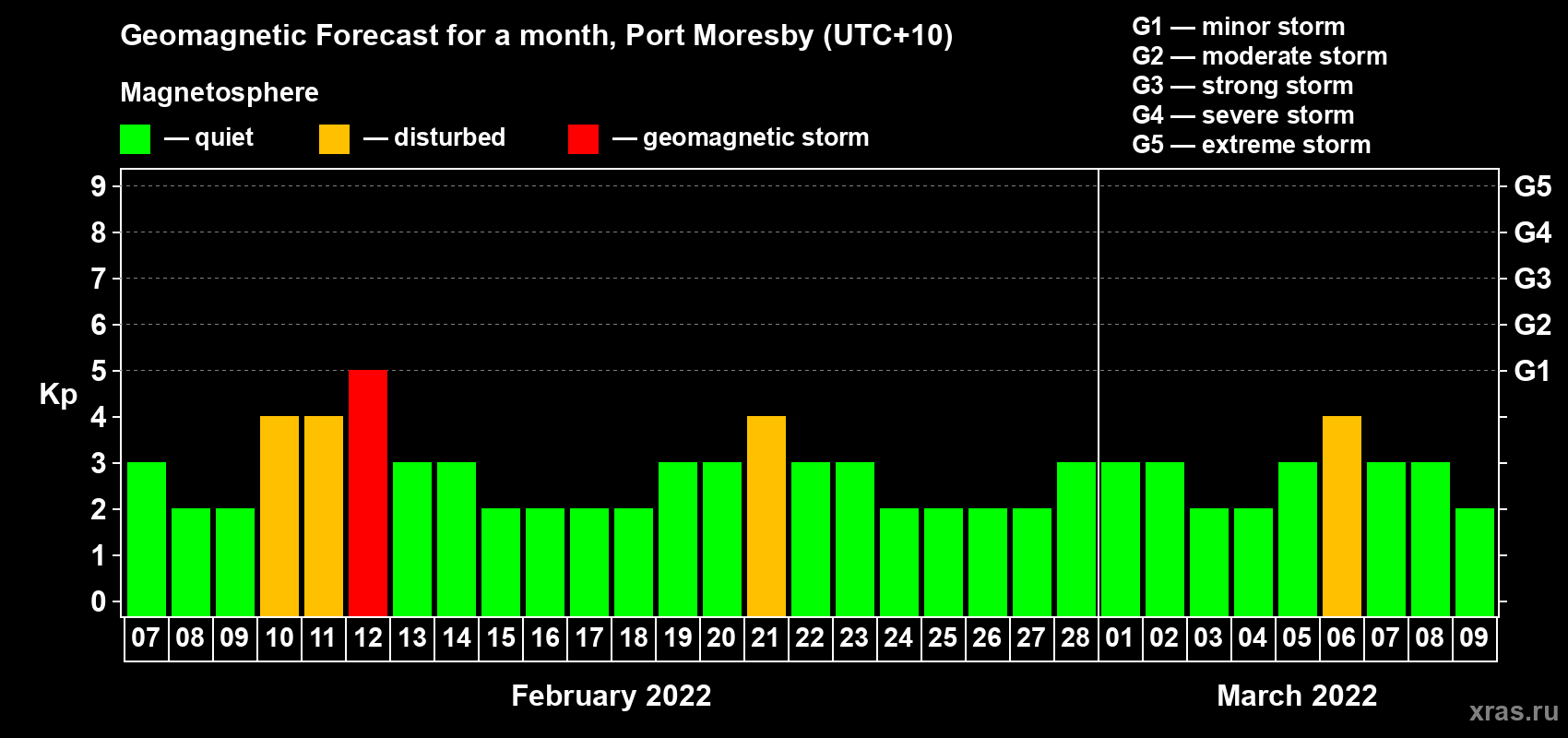 Forecast of the daily maximal value of geomagnetic index Kp for <b>1 month</b> (31 days) <b>from Feb 07, 2022 to Mar 09, 2022</b>