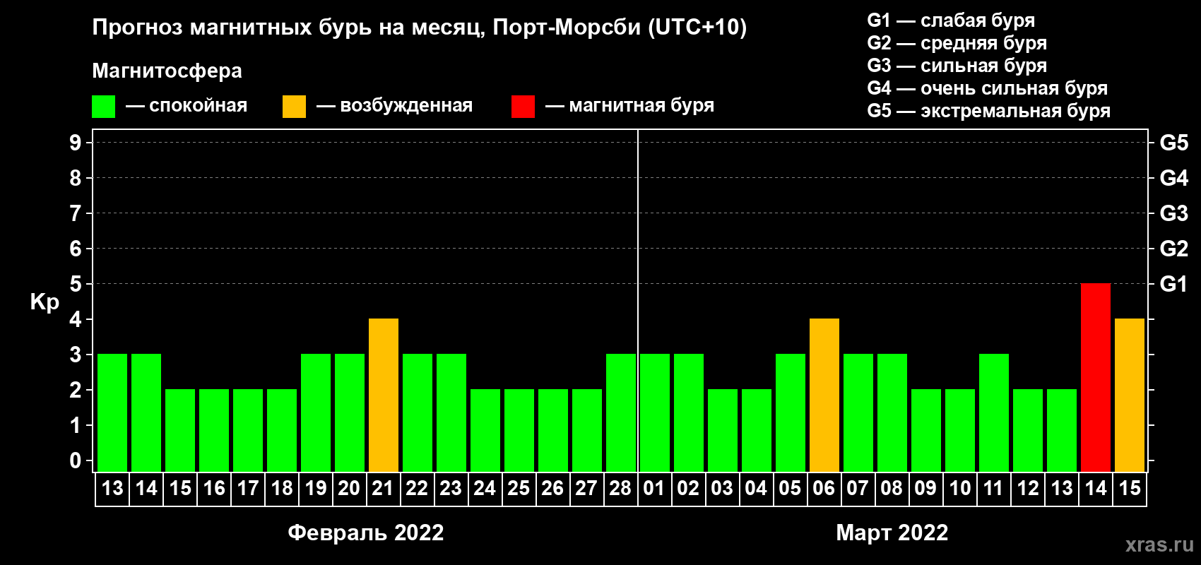 Прогноз максимального суточного геомагнитного индекса Kp на <b>1 месяц</b> (31 день) <b>с 13 февраля по 15 марта 2022 г</b>