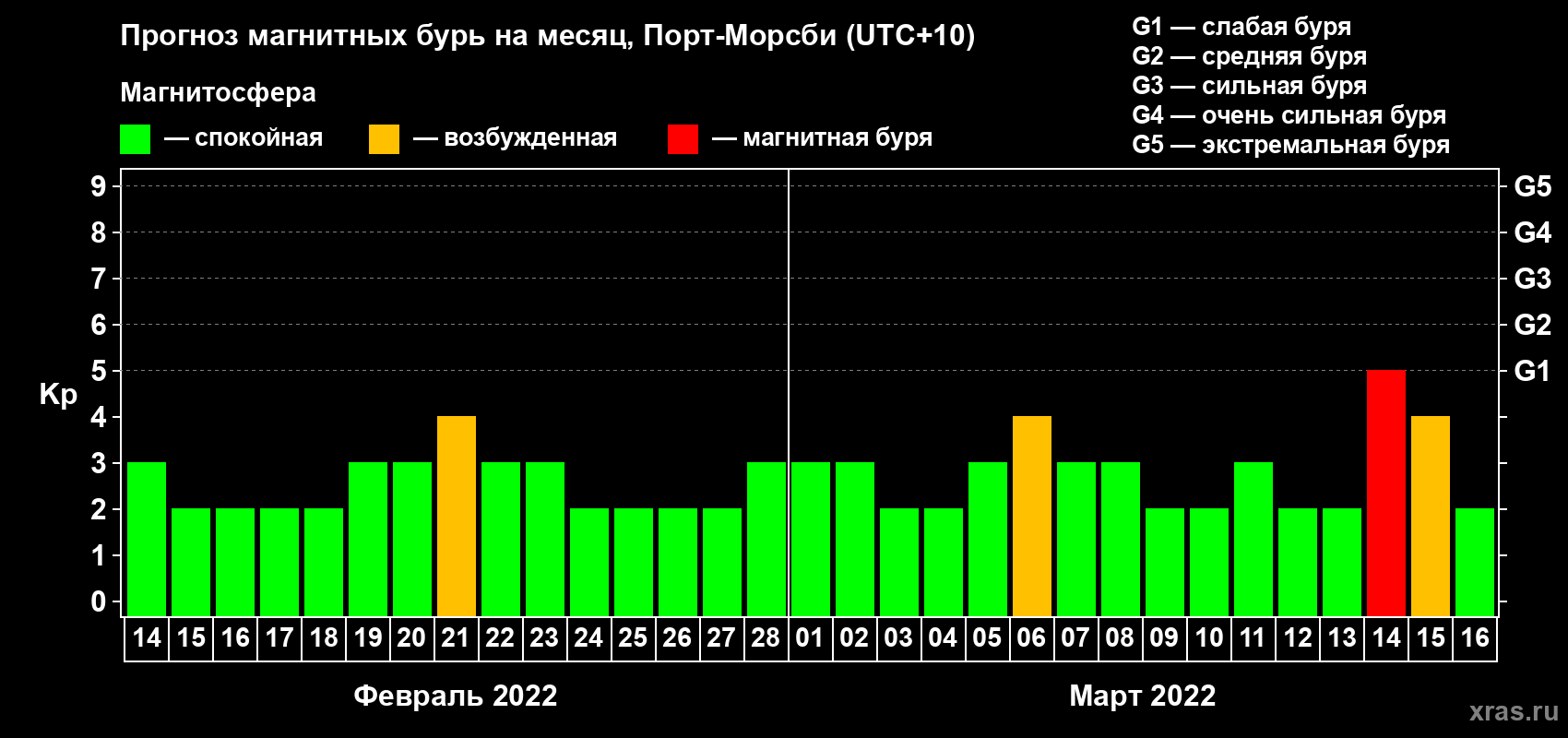 Прогноз максимального суточного геомагнитного индекса Kp на <b>1 месяц</b> (31 день) <b>с 14 февраля по 16 марта 2022 г</b>