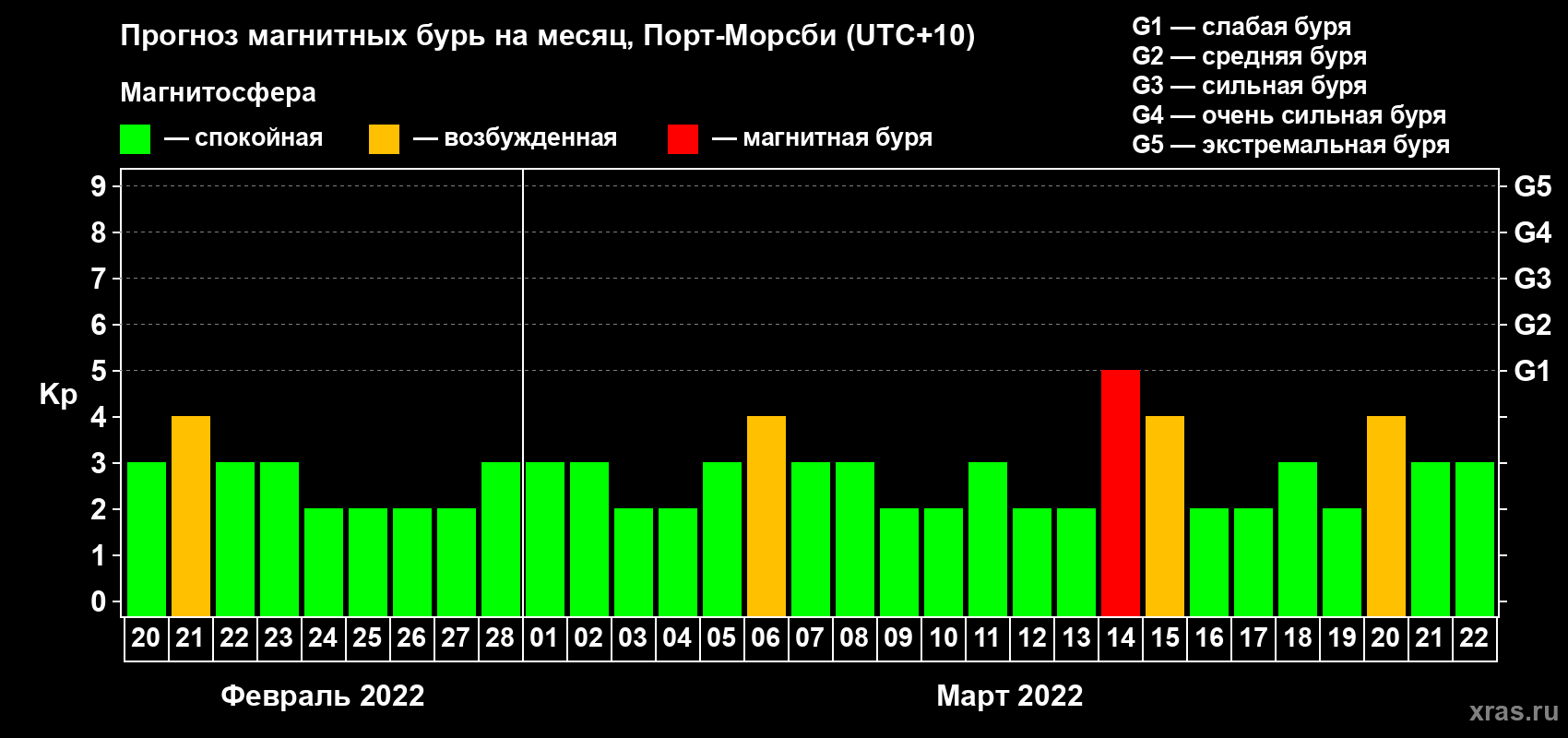 Прогноз максимального суточного геомагнитного индекса Kp на <b>1 месяц</b> (31 день) <b>с 20 февраля по 22 марта 2022 г</b>