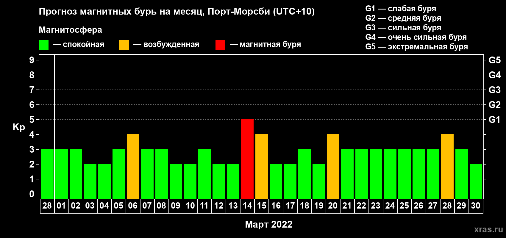 Прогноз максимального суточного геомагнитного индекса Kp на <b>1 месяц</b> (31 день) <b>с 28 февраля по 30 марта 2022 г</b>