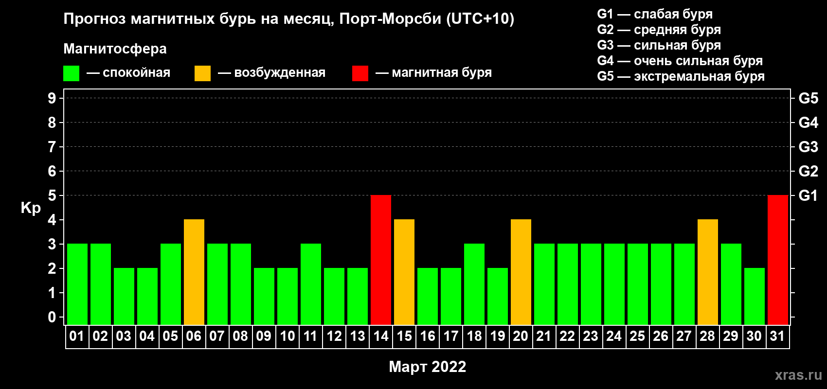 Прогноз максимального суточного геомагнитного индекса Kp на <b>1 месяц</b> (31 день) <b>с 01 марта по 31 марта 2022 г</b>