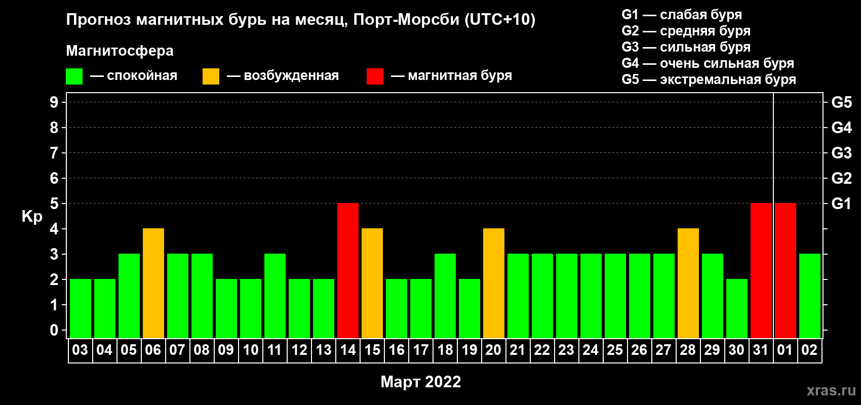 Прогноз максимального суточного геомагнитного индекса Kp на <b>1 месяц</b> (31 день) <b>с 03 марта по 02 апреля 2022 г</b>