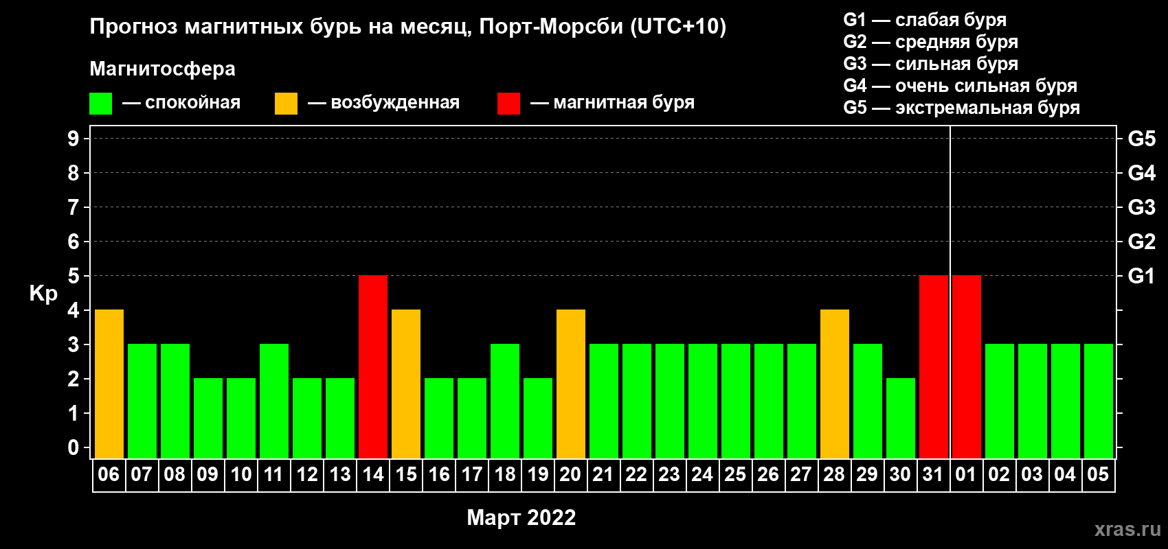 Прогноз максимального суточного геомагнитного индекса Kp на <b>1 месяц</b> (31 день) <b>с 06 марта по 05 апреля 2022 г</b>