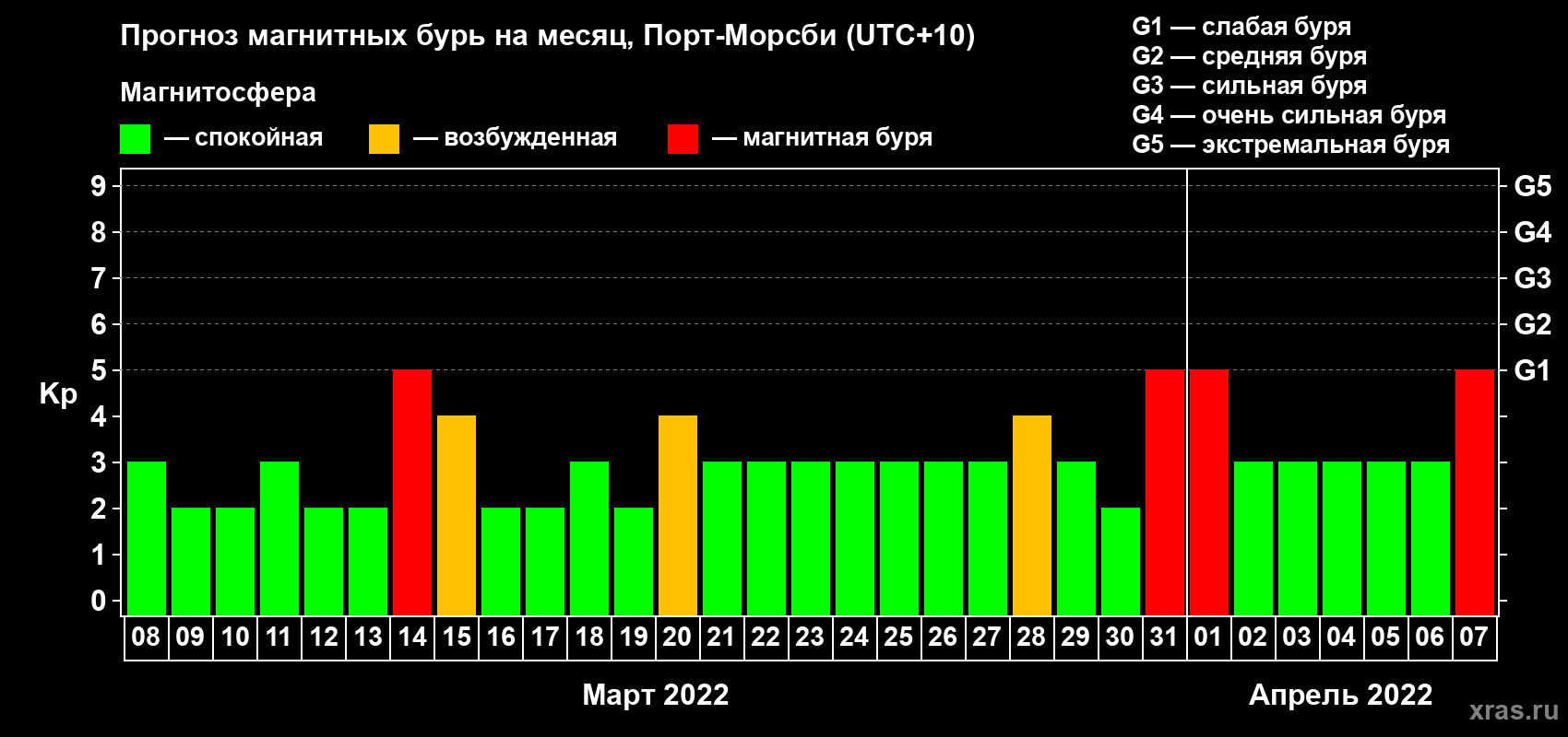 Прогноз максимального суточного геомагнитного индекса Kp на <b>1 месяц</b> (31 день) <b>с 08 марта по 07 апреля 2022 г</b>