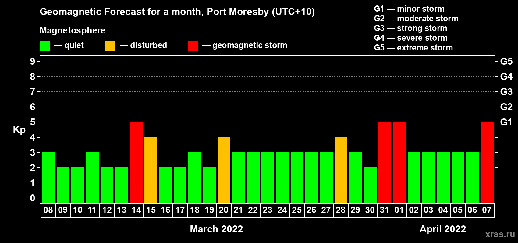 Forecast of the daily maximal value of geomagnetic index Kp for <b>1 month</b> (31 days) <b>from Mar 08, 2022 to Apr 07, 2022</b>