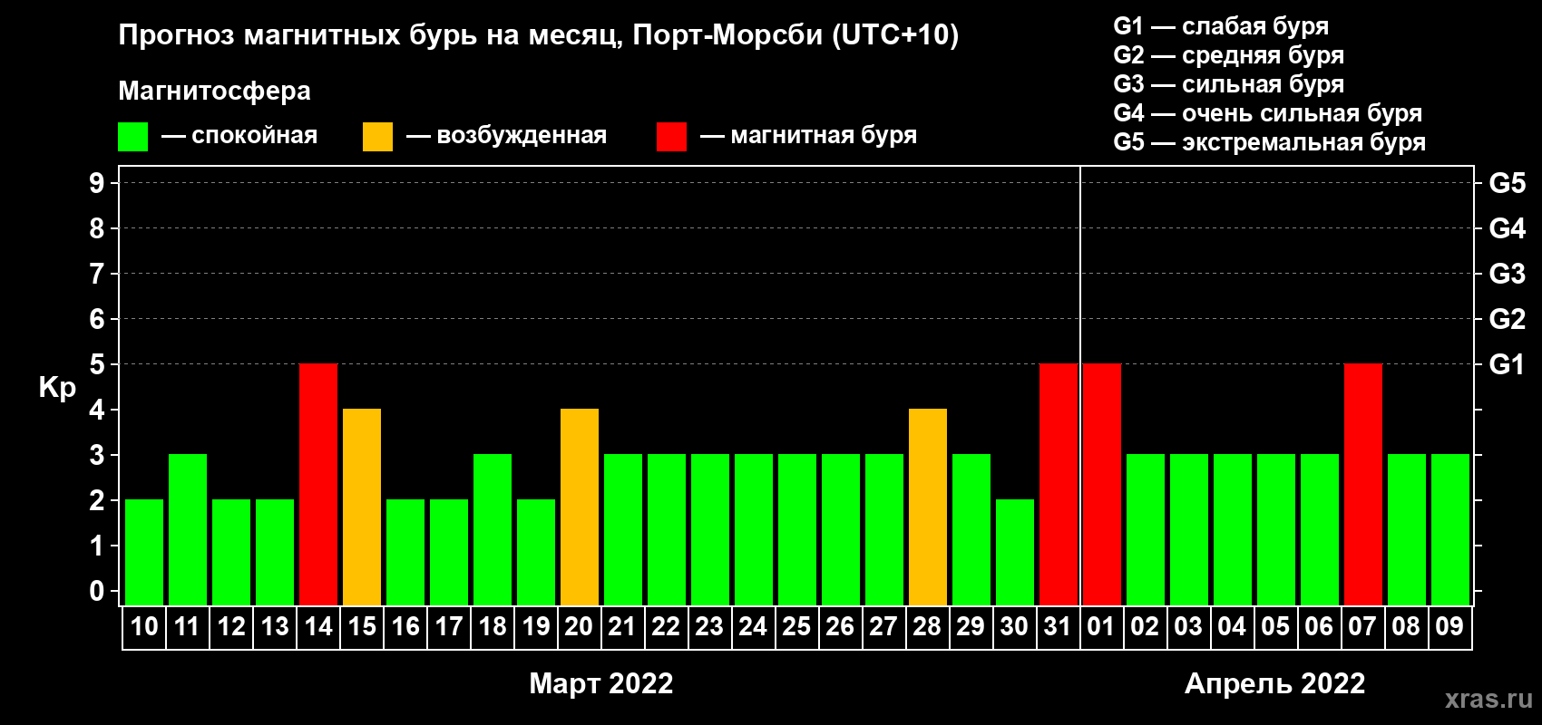 Прогноз максимального суточного геомагнитного индекса Kp на <b>1 месяц</b> (31 день) <b>с 10 марта по 09 апреля 2022 г</b>