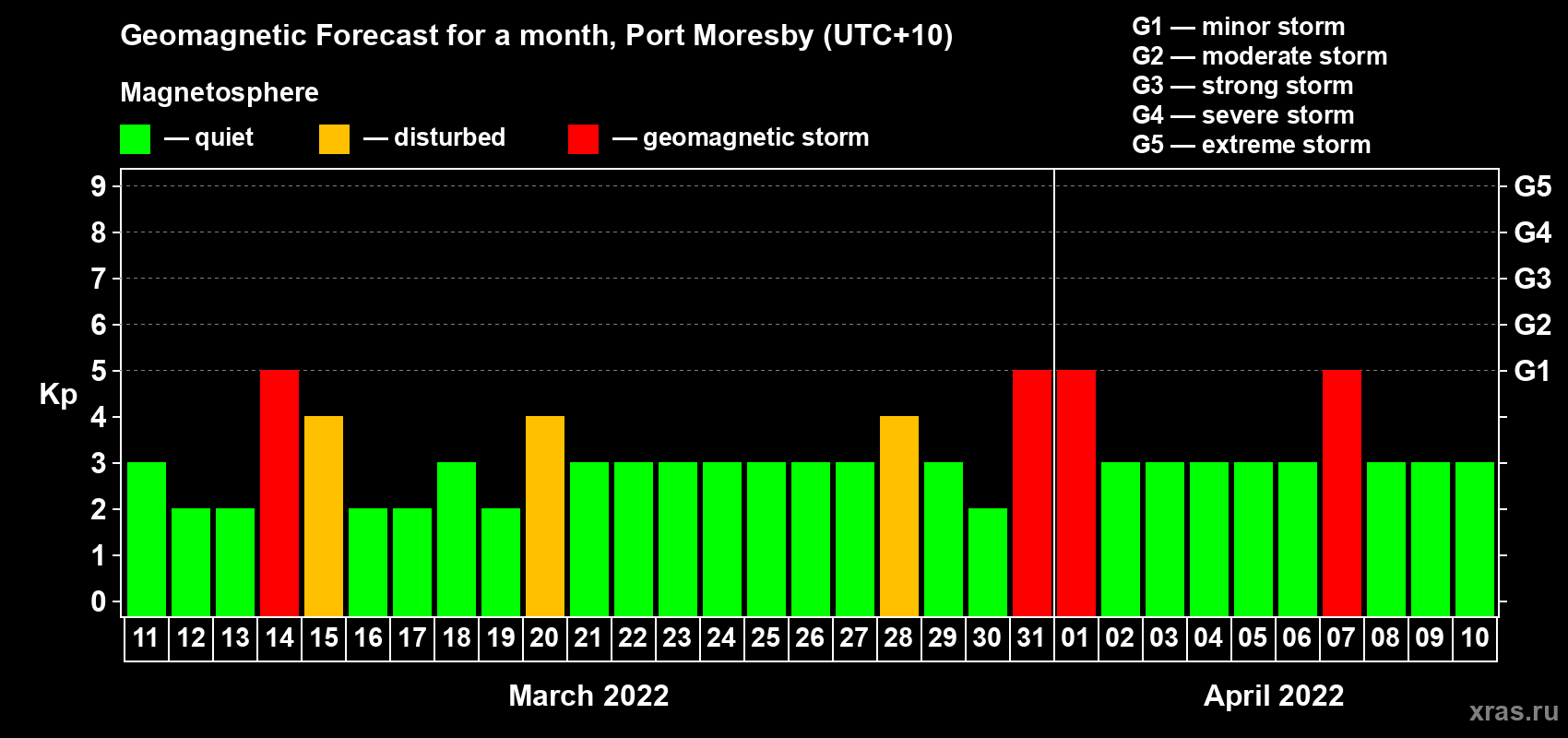 Forecast of the daily maximal value of geomagnetic index Kp for <b>1 month</b> (31 days) <b>from Mar 11, 2022 to Apr 10, 2022</b>