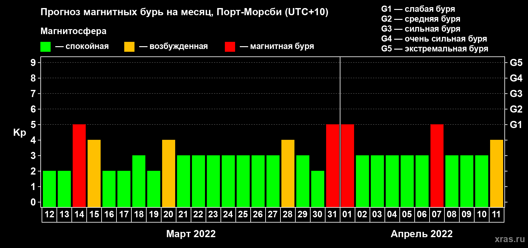 Прогноз максимального суточного геомагнитного индекса Kp на <b>1 месяц</b> (31 день) <b>с 12 марта по 11 апреля 2022 г</b>