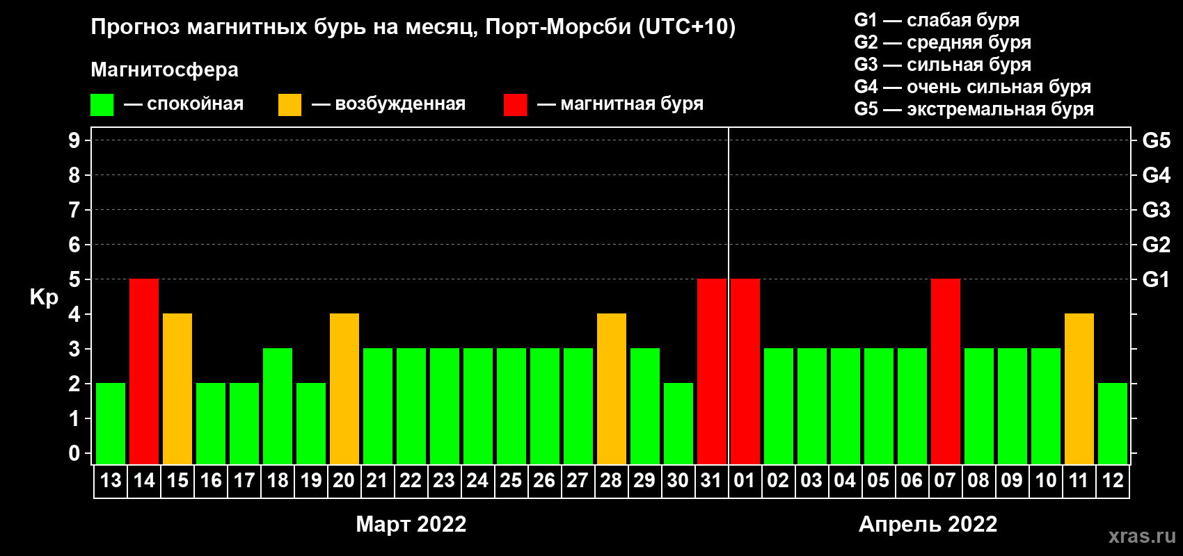Прогноз максимального суточного геомагнитного индекса Kp на <b>1 месяц</b> (31 день) <b>с 13 марта по 12 апреля 2022 г</b>