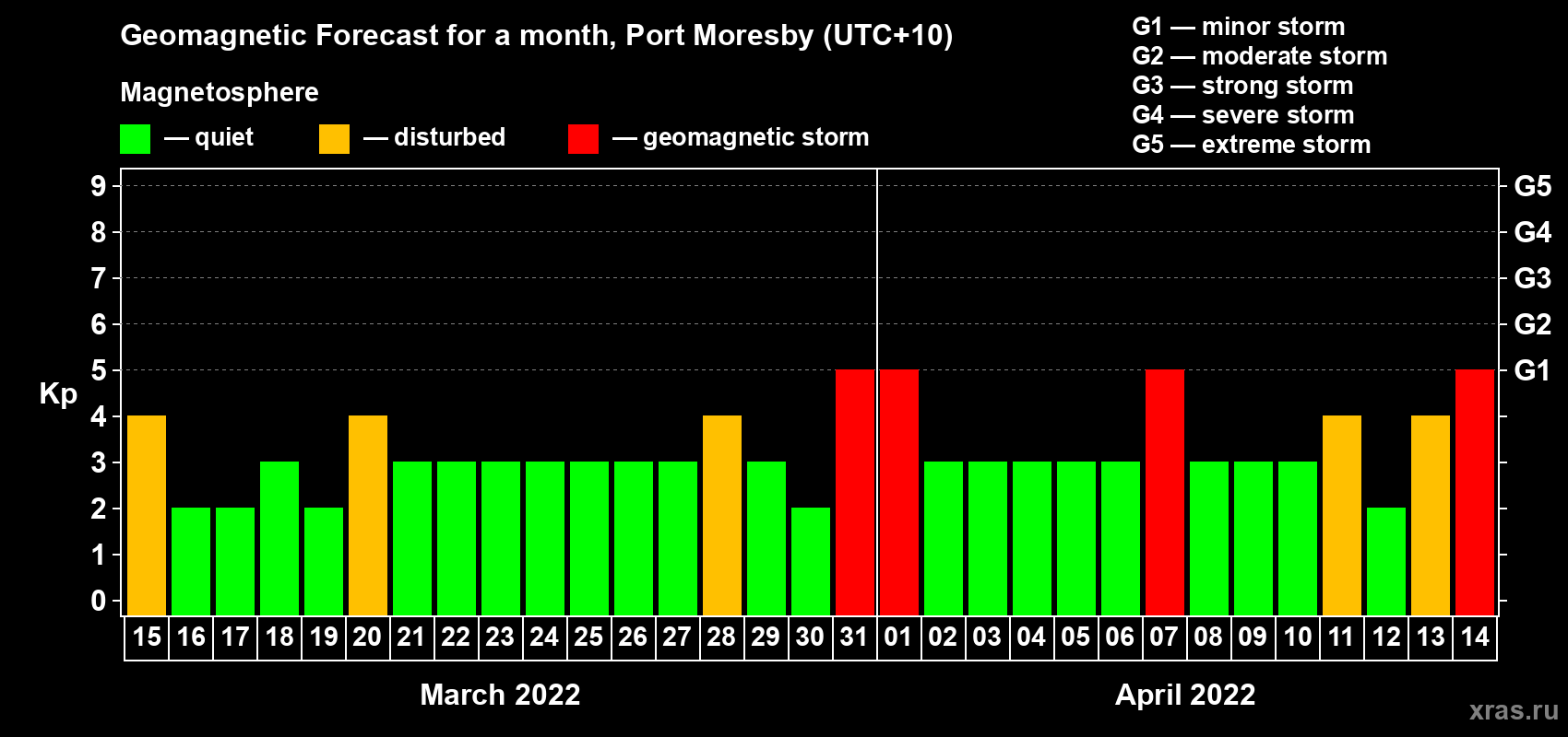Forecast of the daily maximal value of geomagnetic index Kp for <b>1 month</b> (31 days) <b>from Mar 15, 2022 to Apr 14, 2022</b>