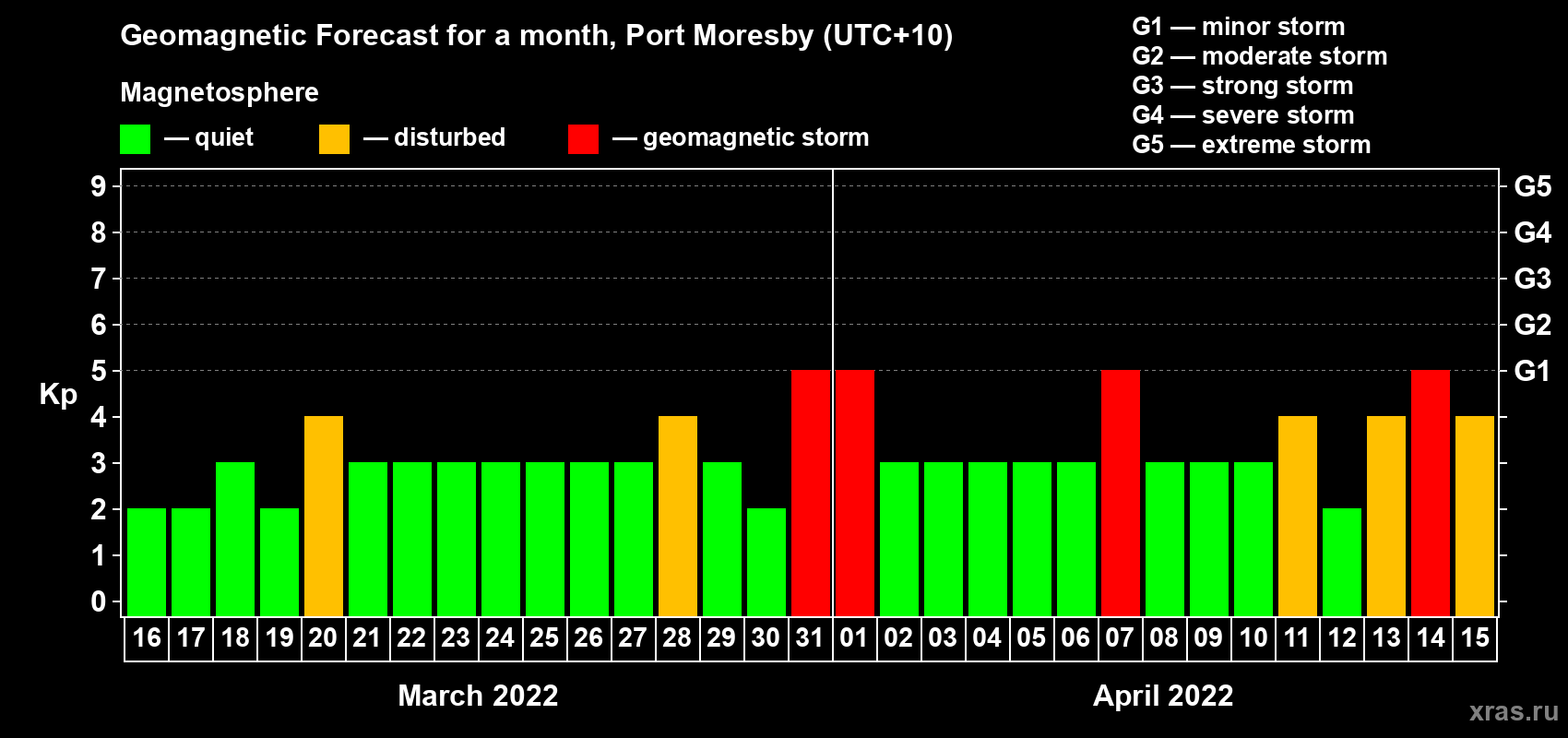 Forecast of the daily maximal value of geomagnetic index Kp for <b>1 month</b> (31 days) <b>from Mar 16, 2022 to Apr 15, 2022</b>