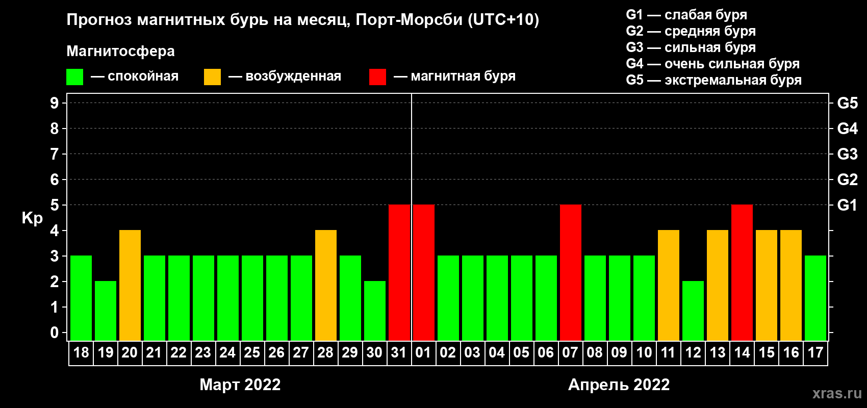 Прогноз максимального суточного геомагнитного индекса Kp на <b>1 месяц</b> (31 день) <b>с 18 марта по 17 апреля 2022 г</b>