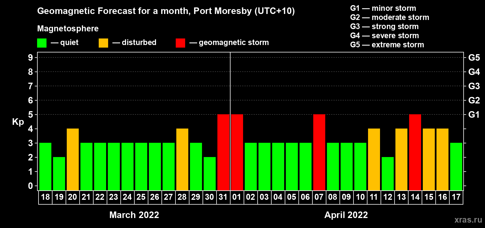 Forecast of the daily maximal value of geomagnetic index Kp for <b>1 month</b> (31 days) <b>from Mar 18, 2022 to Apr 17, 2022</b>