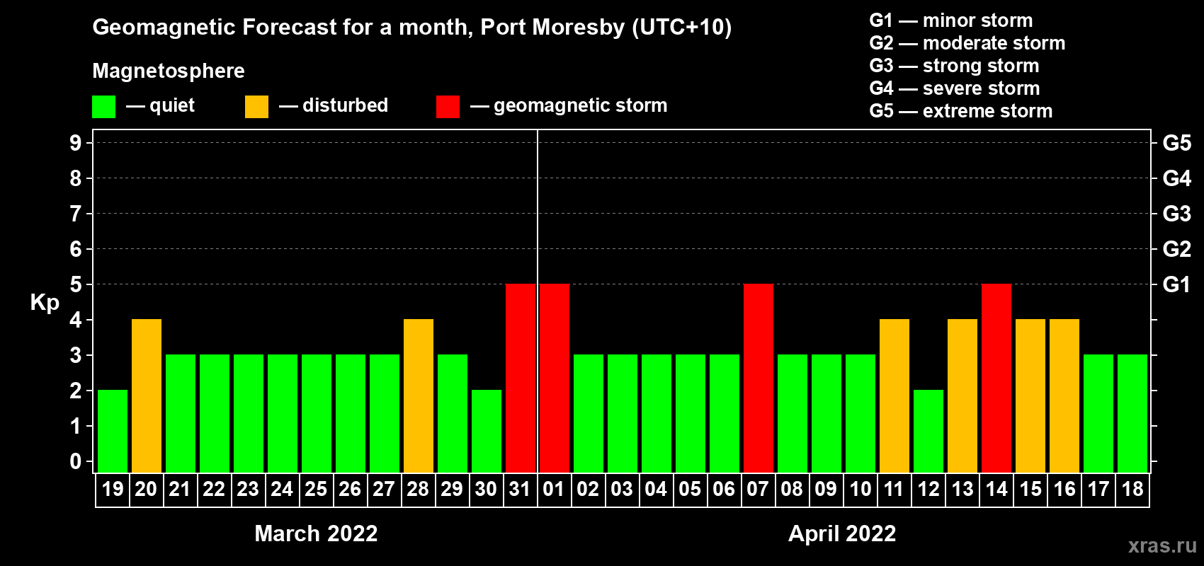 Forecast of the daily maximal value of geomagnetic index Kp for <b>1 month</b> (31 days) <b>from Mar 19, 2022 to Apr 18, 2022</b>