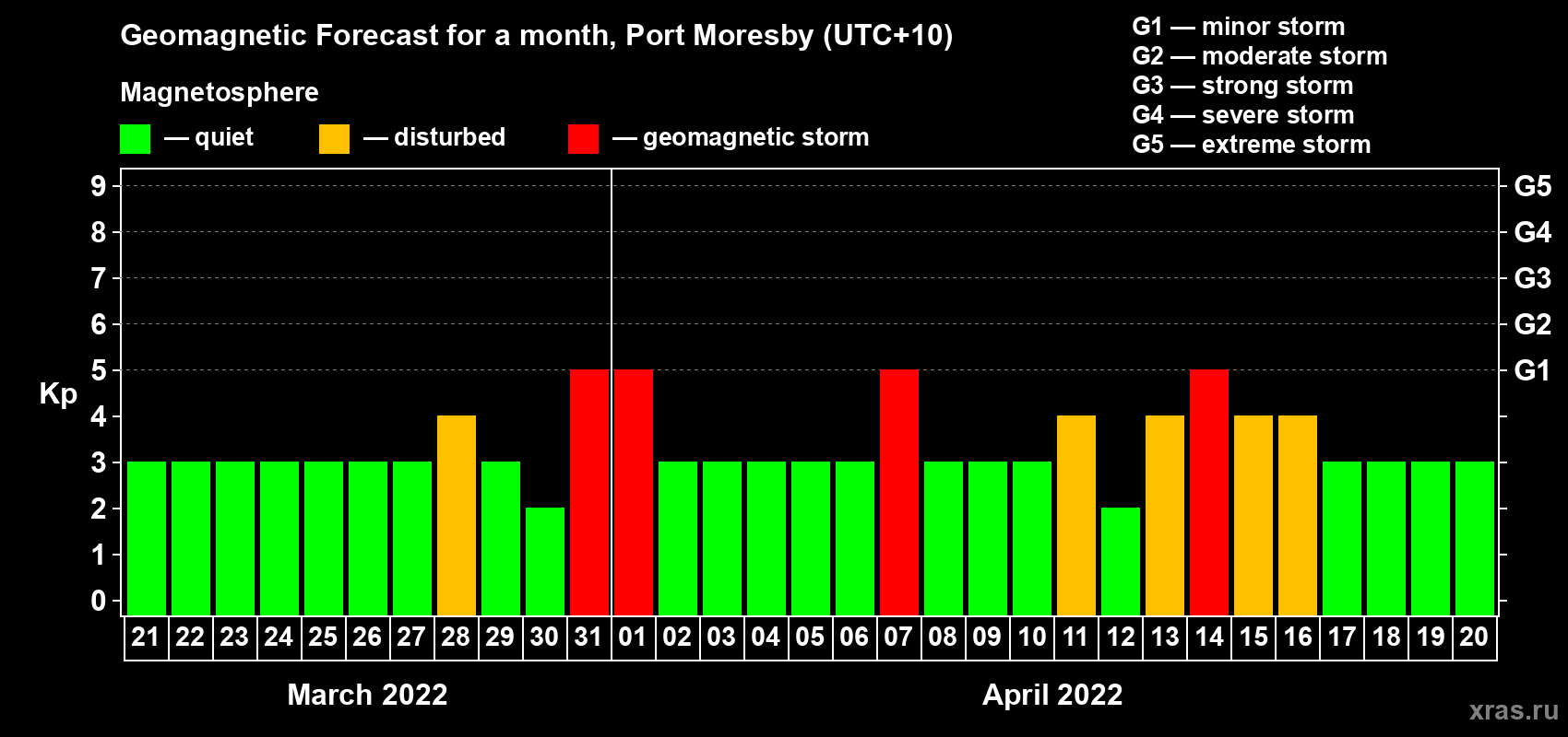 Forecast of the daily maximal value of geomagnetic index Kp for <b>1 month</b> (31 days) <b>from Mar 21, 2022 to Apr 20, 2022</b>