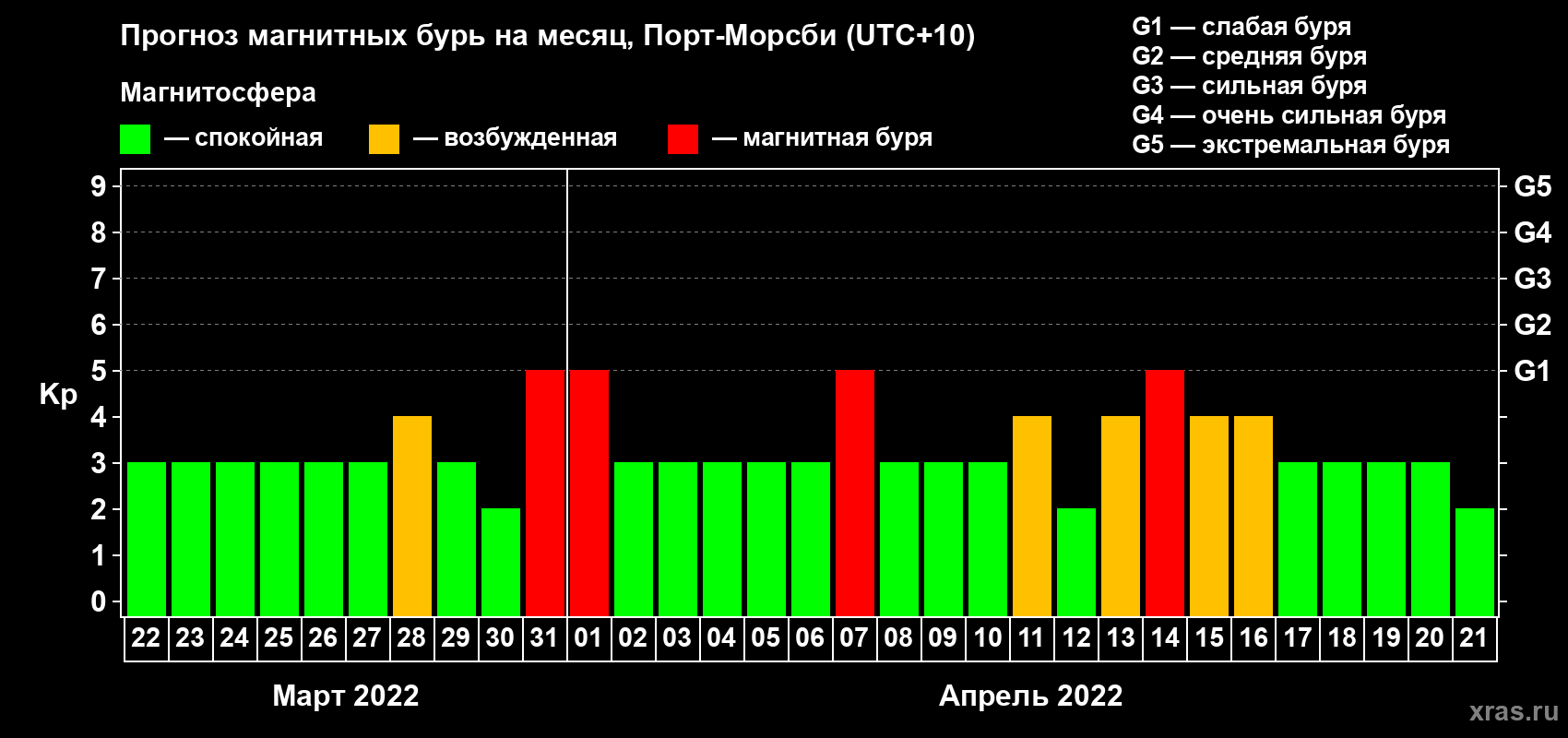 Прогноз максимального суточного геомагнитного индекса Kp на <b>1 месяц</b> (31 день) <b>с 22 марта по 21 апреля 2022 г</b>