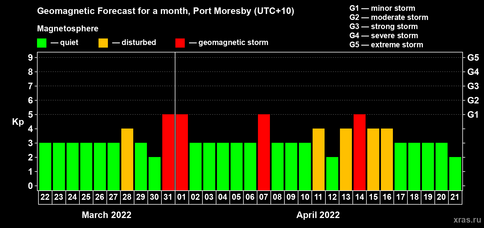 Forecast of the daily maximal value of geomagnetic index Kp for <b>1 month</b> (31 days) <b>from Mar 22, 2022 to Apr 21, 2022</b>