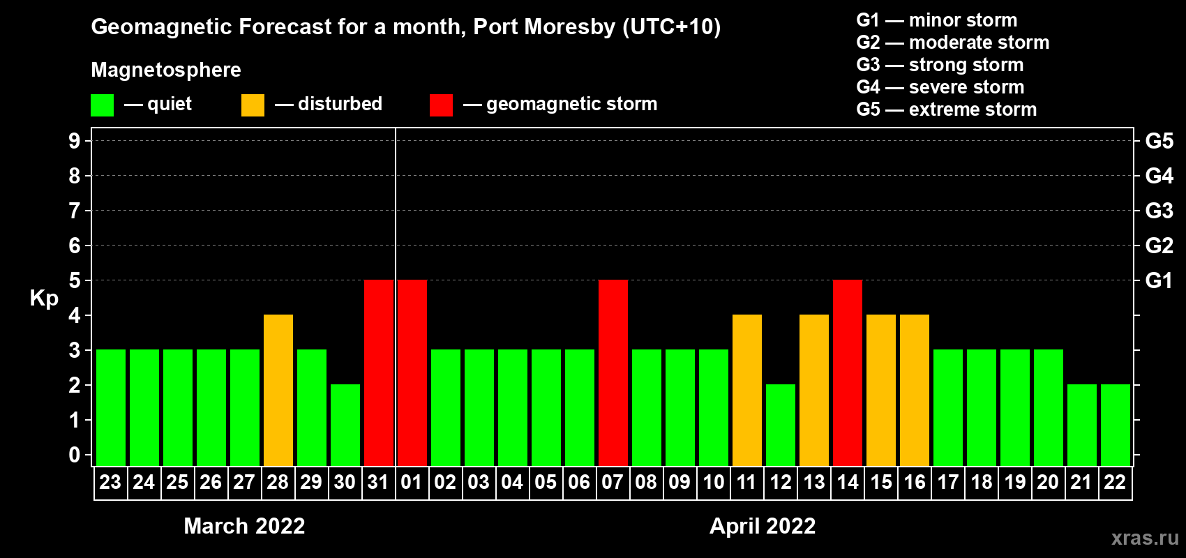 Forecast of the daily maximal value of geomagnetic index Kp for <b>1 month</b> (31 days) <b>from Mar 23, 2022 to Apr 22, 2022</b>