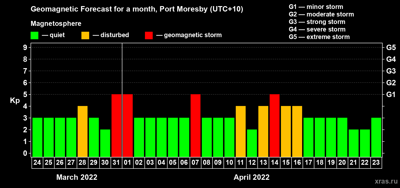 Forecast of the daily maximal value of geomagnetic index Kp for <b>1 month</b> (31 days) <b>from Mar 24, 2022 to Apr 23, 2022</b>