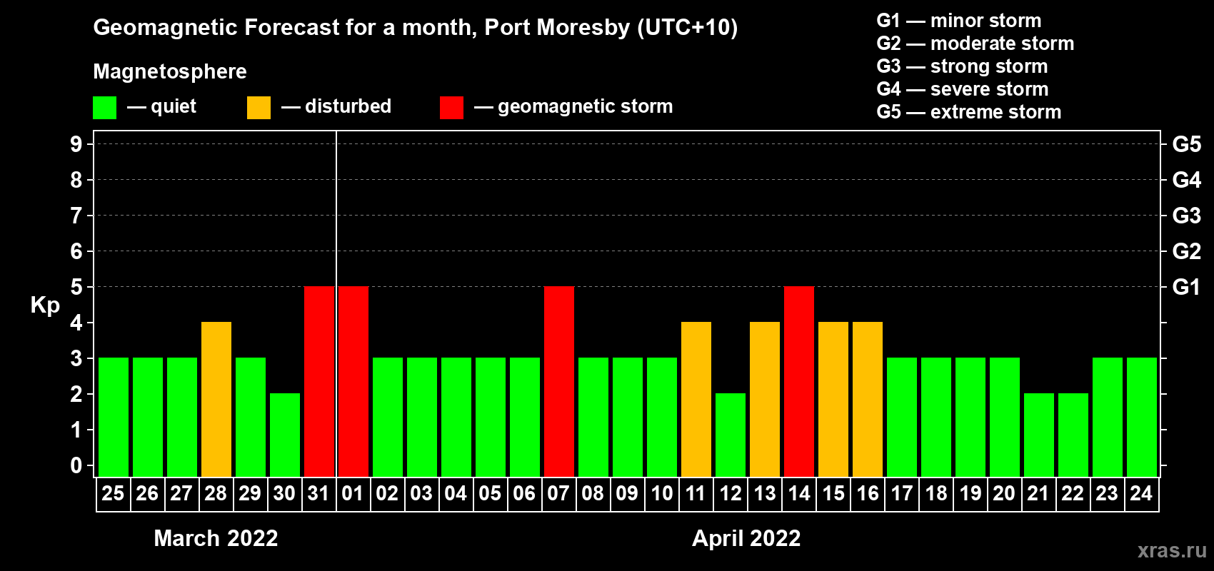 Forecast of the daily maximal value of geomagnetic index Kp for <b>1 month</b> (31 days) <b>from Mar 25, 2022 to Apr 24, 2022</b>