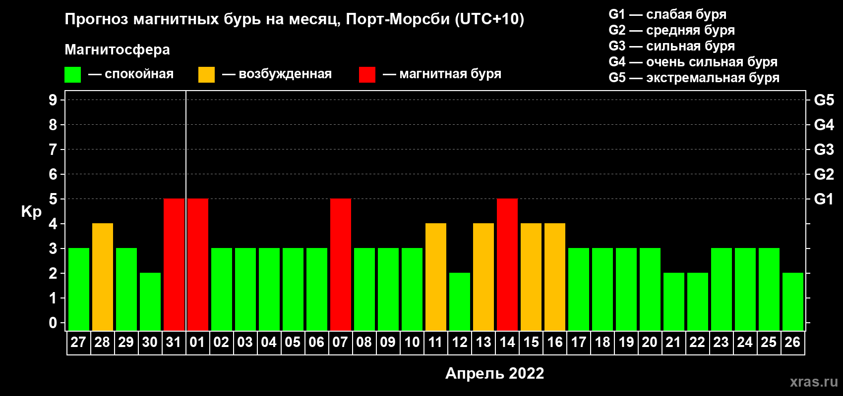 Прогноз максимального суточного геомагнитного индекса Kp на <b>1 месяц</b> (31 день) <b>с 27 марта по 26 апреля 2022 г</b>