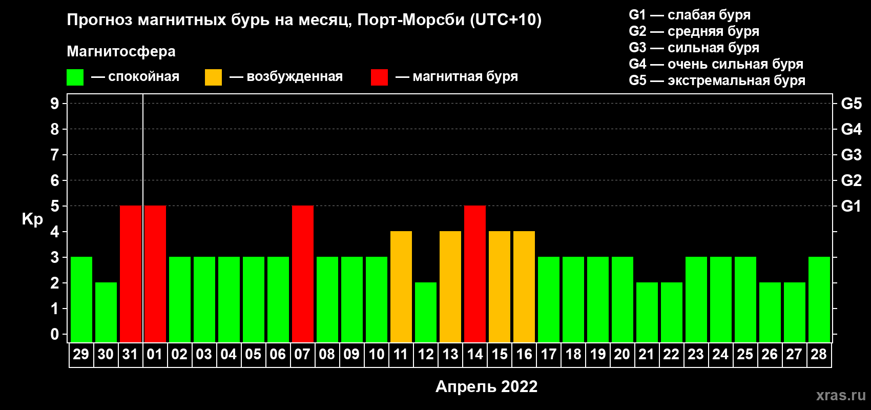 Прогноз максимального суточного геомагнитного индекса Kp на <b>1 месяц</b> (31 день) <b>с 29 марта по 28 апреля 2022 г</b>