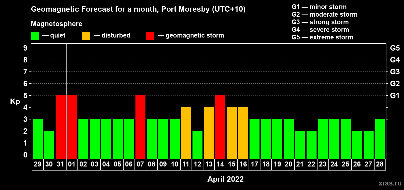 Forecast of the daily maximal value of geomagnetic index Kp for <b>1 month</b> (31 days) <b>from Mar 29, 2022 to Apr 28, 2022</b>