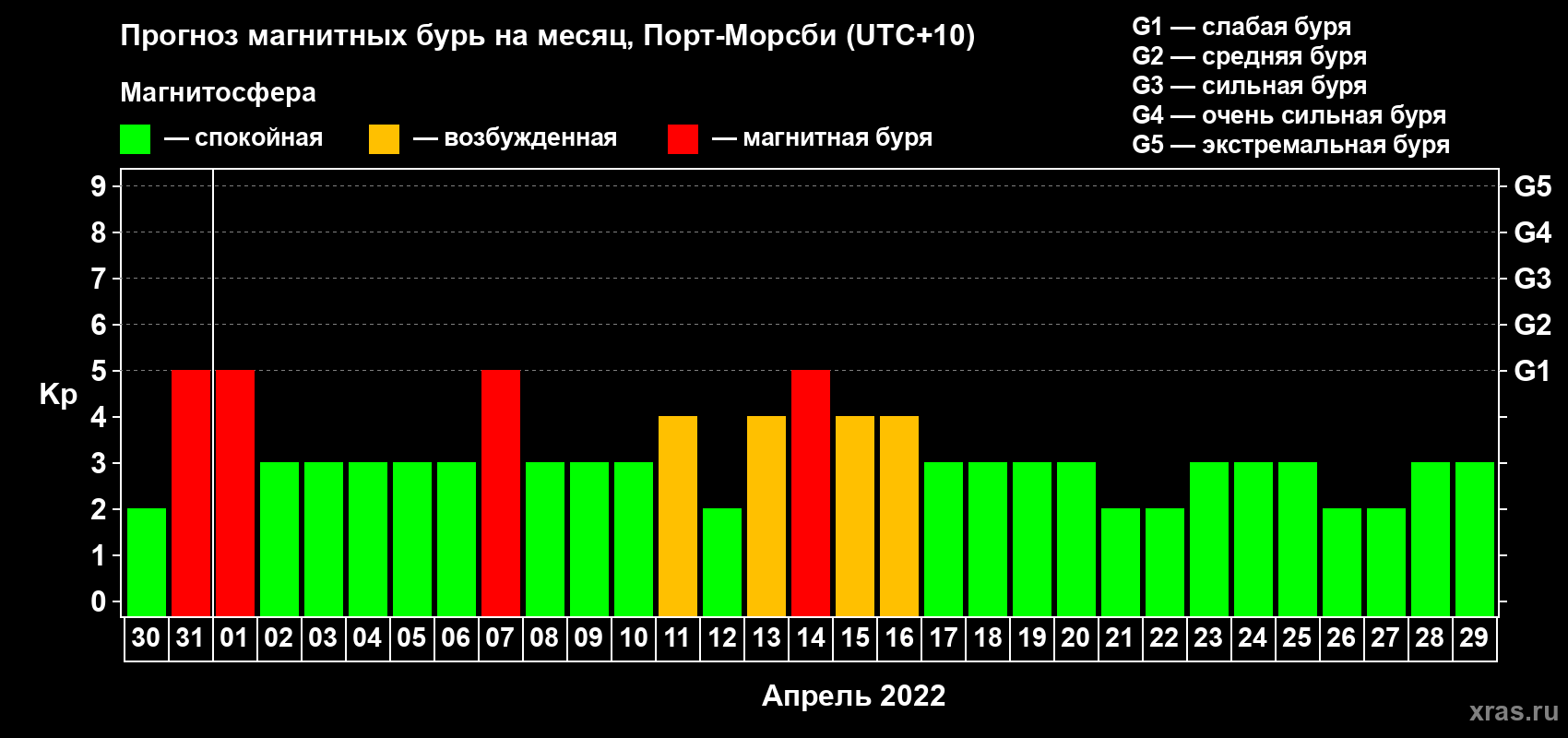 Прогноз максимального суточного геомагнитного индекса Kp на <b>1 месяц</b> (31 день) <b>с 30 марта по 29 апреля 2022 г</b>